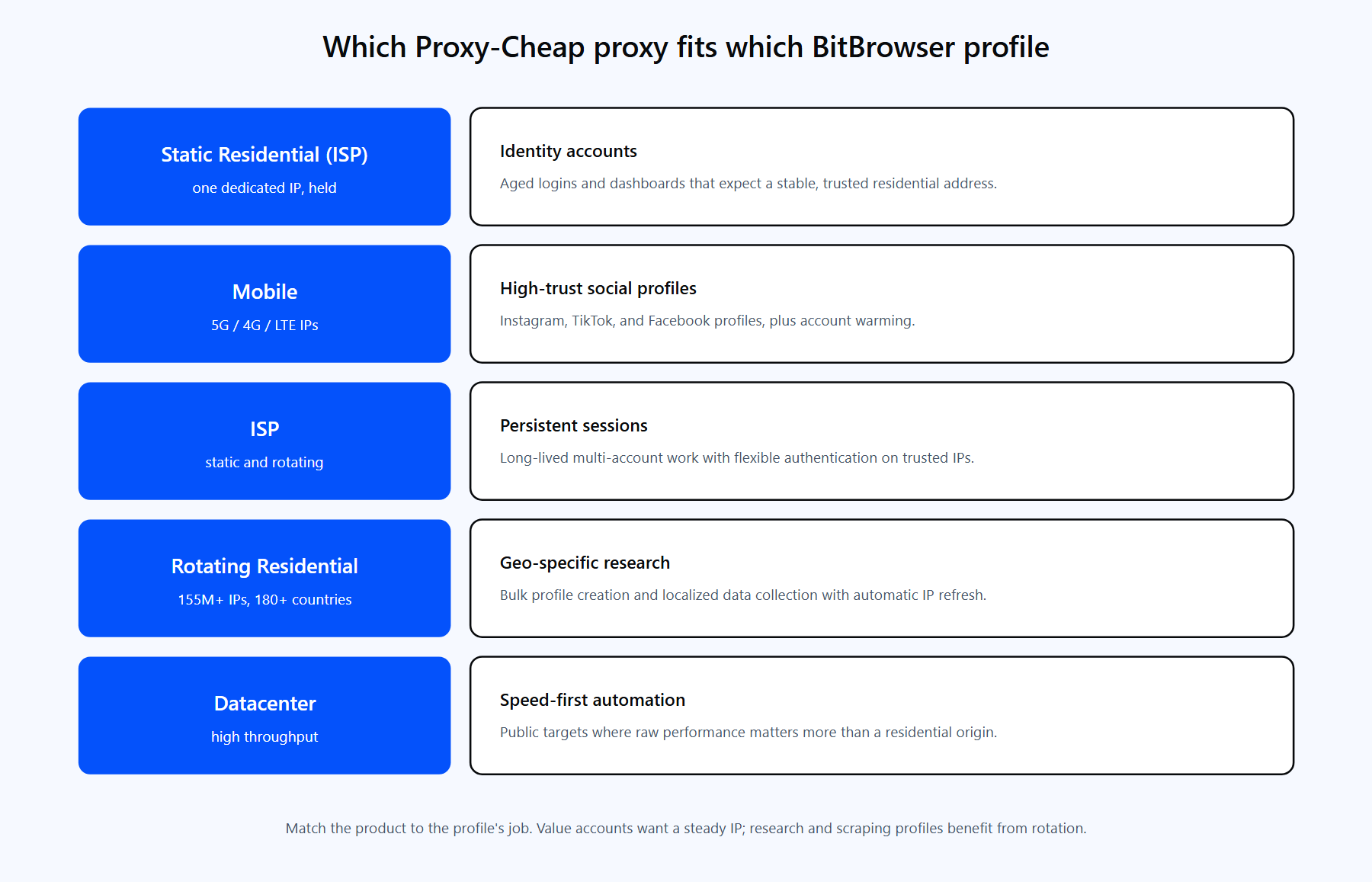 Card layout mapping Proxy-Cheap product types to BitBrowser use cases, from Static Residential for identity accounts to Datacenter for high-throughput automation.