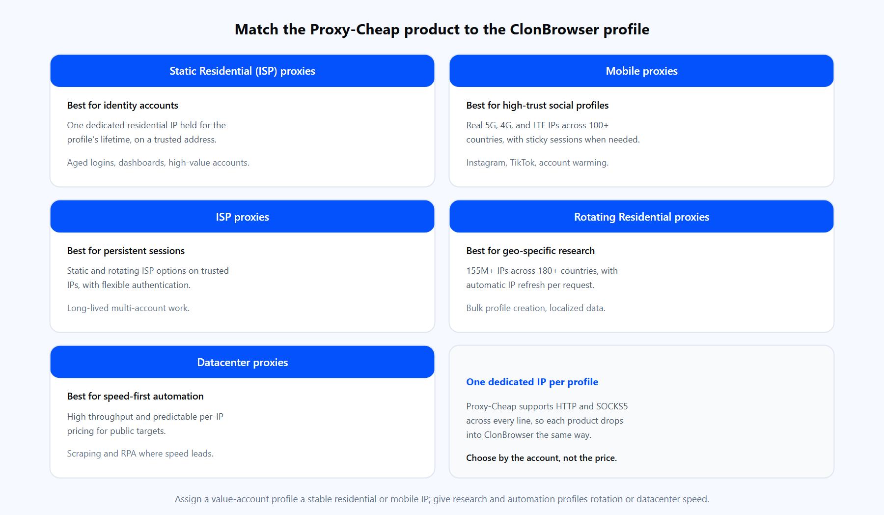 Card layout mapping five Proxy-Cheap product types to ClonBrowser use cases, from Static Residential for identity accounts to Datacenter for high-throughput automation.