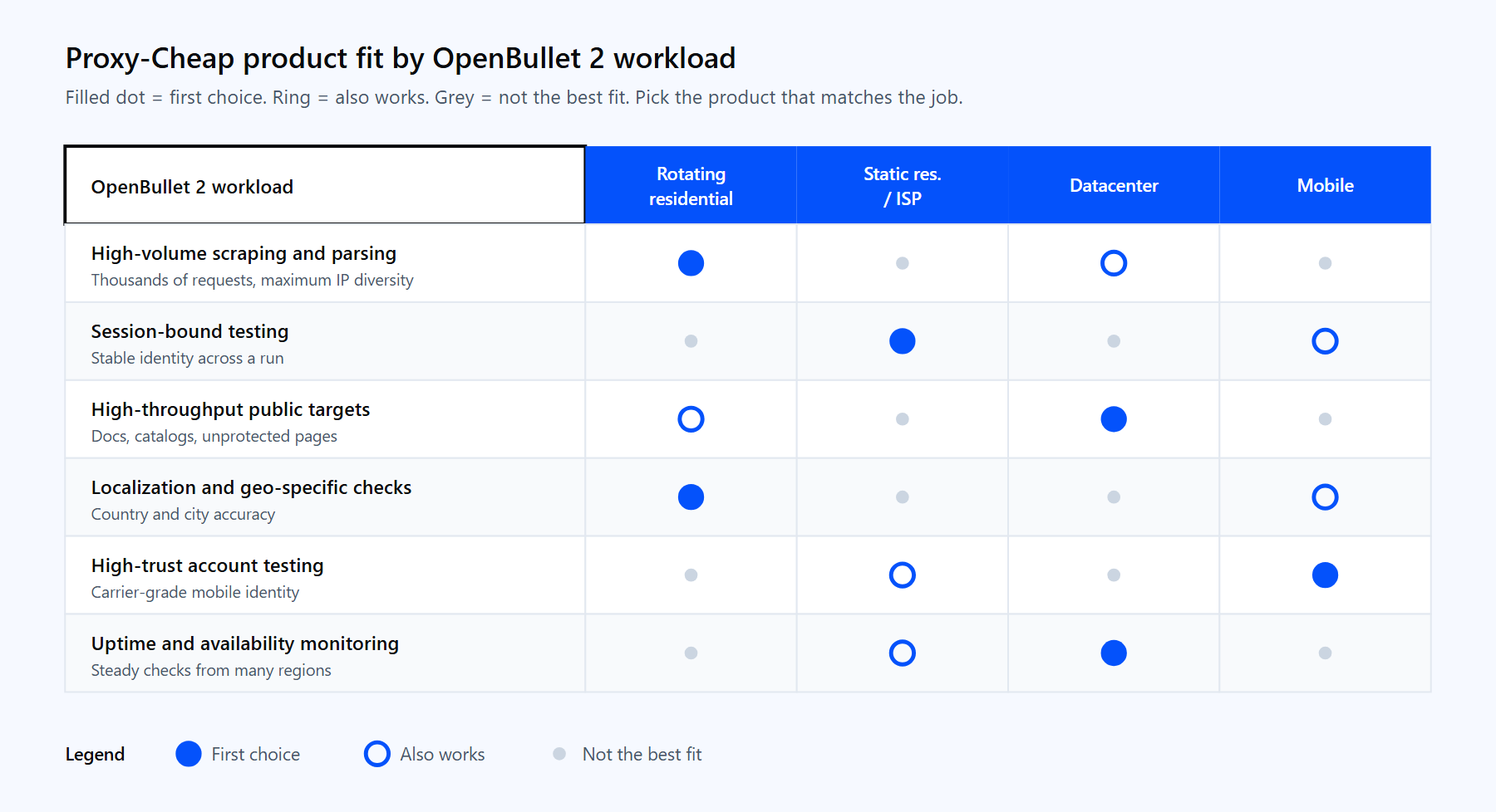 Card matrix mapping Proxy-Cheap product types to OpenBullet 2 workloads, from high-volume rotating testing to session-bound runs and high-throughput public targets.