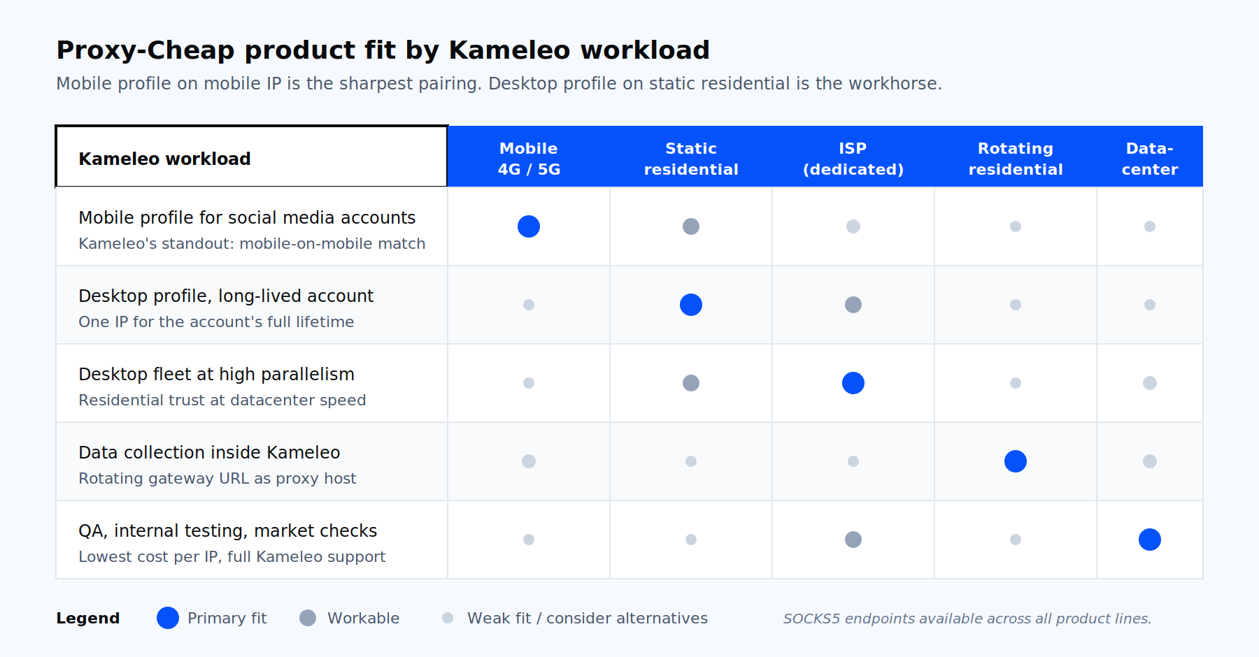 Decision matrix mapping Kameleo workloads to Proxy-Cheap product lines