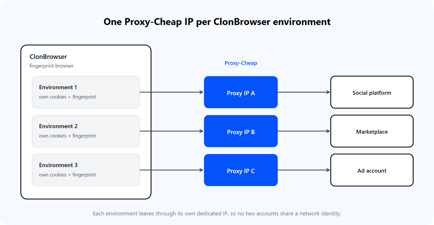 Diagram of one computer running three isolated ClonBrowser environments, each with its own fingerprint, cookies, and dedicated Proxy-Cheap IP routed to a target site.