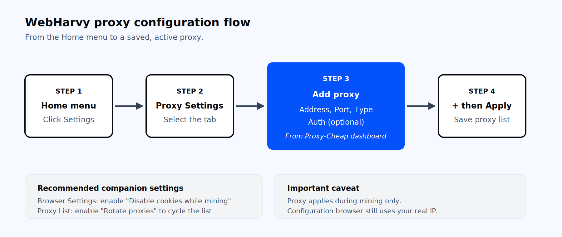 WebHarvy proxy settings flow diagram