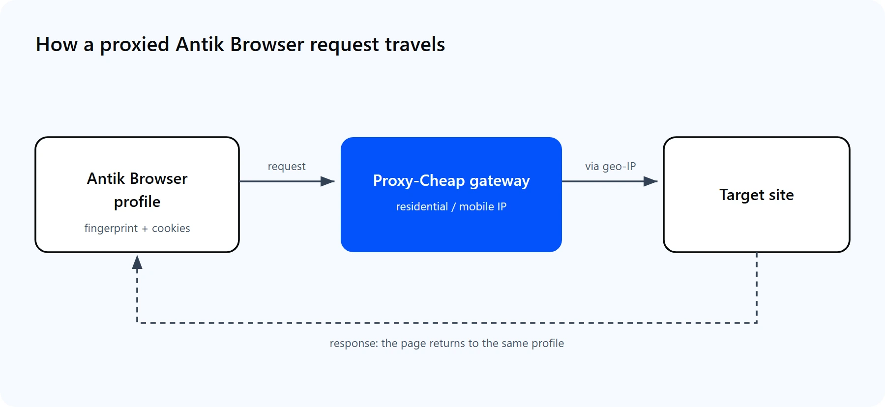 Request flow: an Antik Browser profile routes through the Proxy-Cheap gateway and out through a residential IP to the target site, then back to the profile.