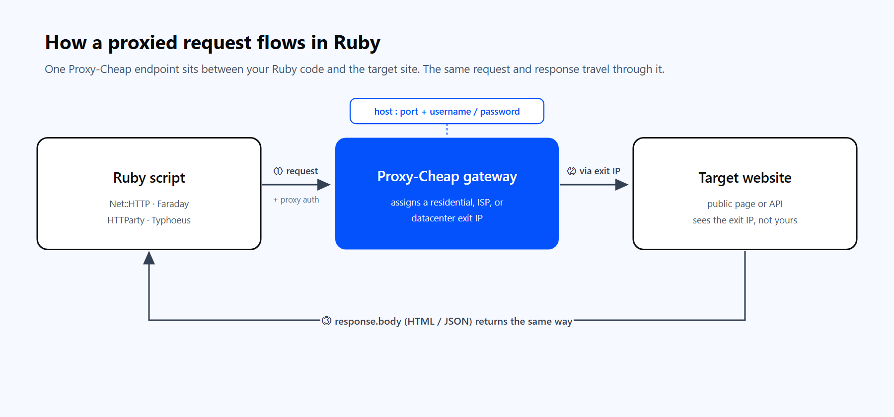 Diagram of a Ruby request flowing from the script through the Proxy-Cheap gateway to a target website and back as response.body, with credentials attached at the gateway.
