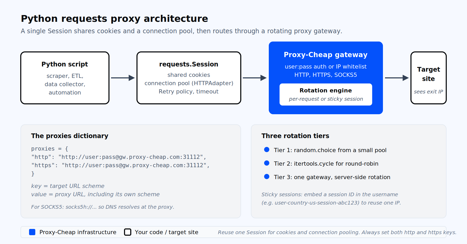 Python requests proxy architecture diagram