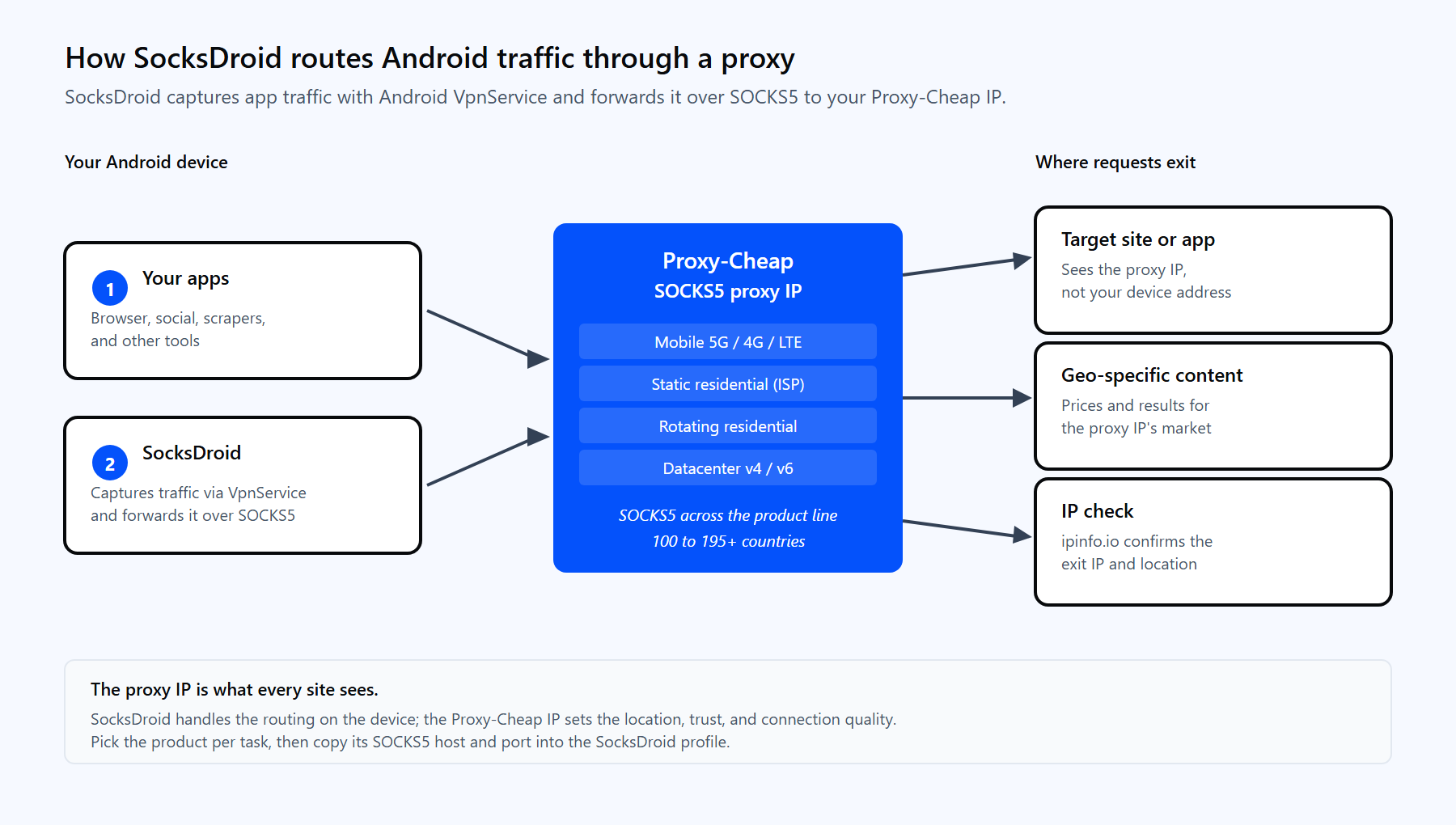 Diagram of an Android phone running SocksDroid routing app traffic through the Proxy-Cheap SOCKS5 proxy to a target site and back.