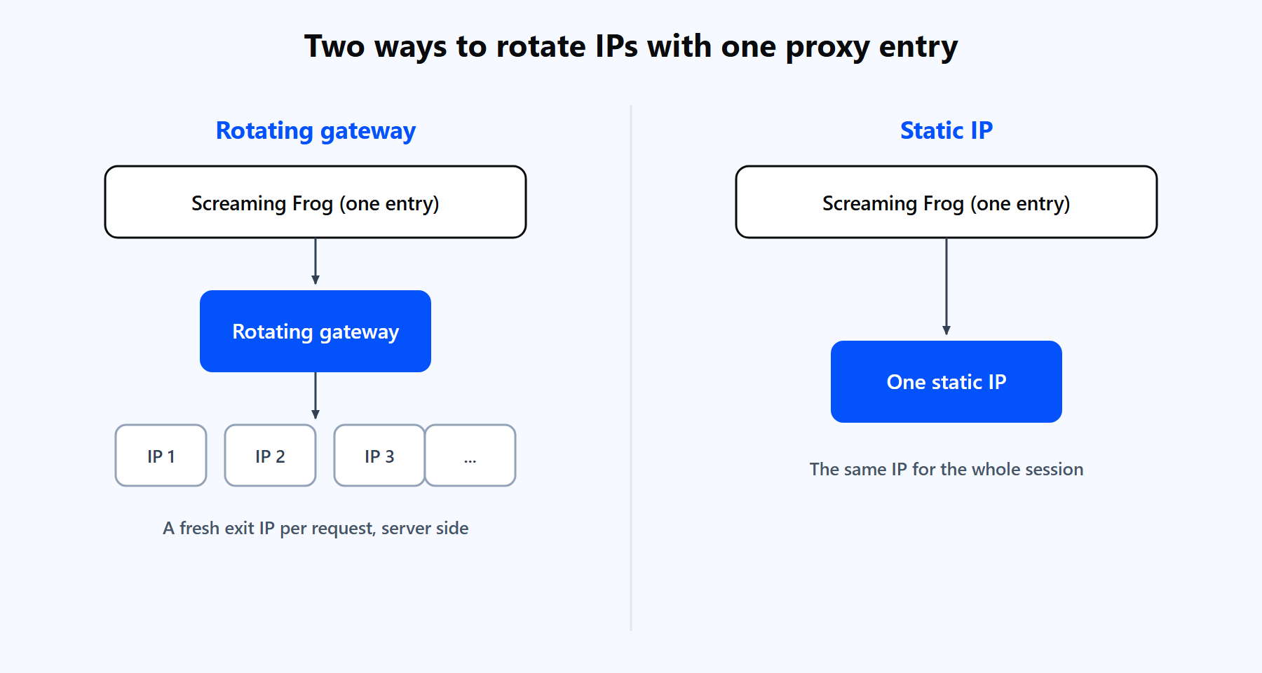 Two rotation models for Screaming Frog: a rotating gateway that cycles exit IPs per request, versus one static IP held for the session.