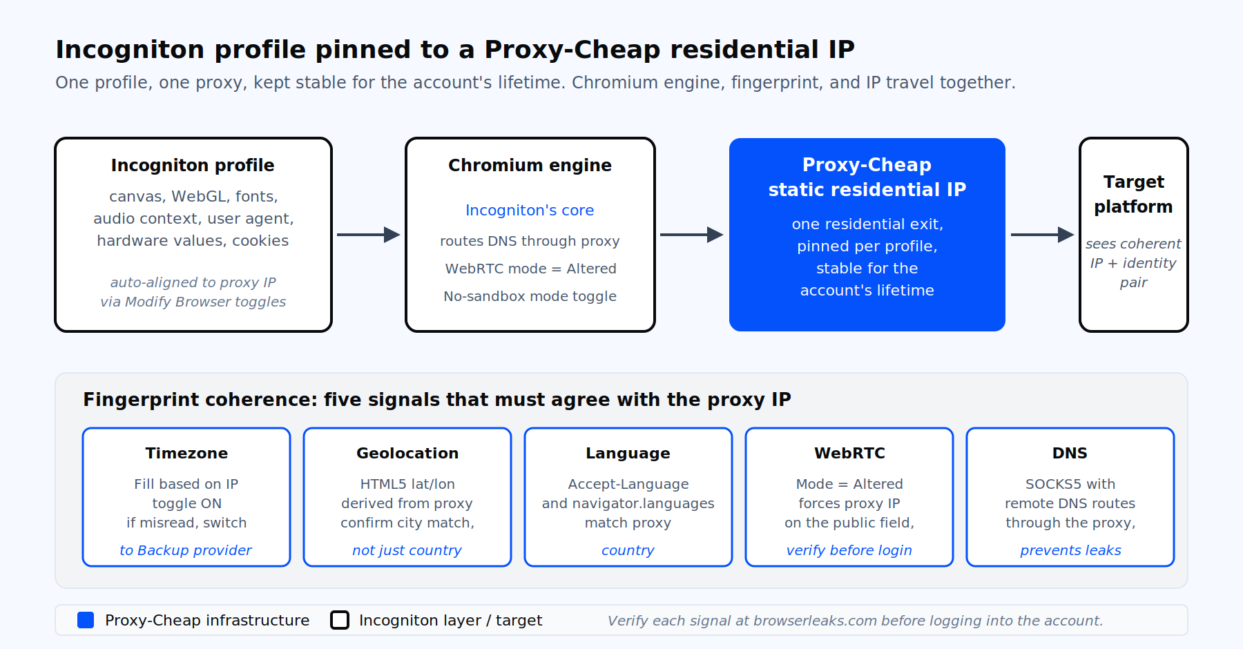 Incogniton profile pinned to a Proxy-Cheap residential IP architecture diagram with fingerprint coherence checklist