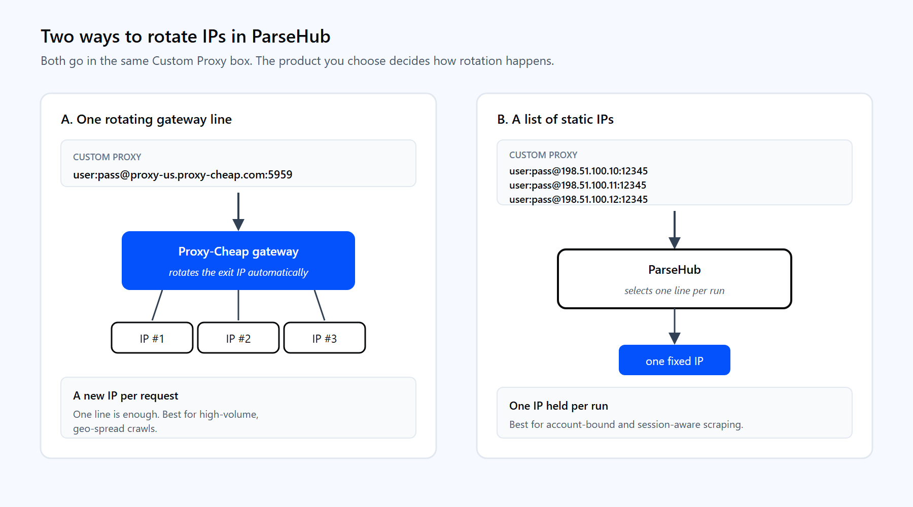 Two ParseHub IP rotation setups side by side: one rotating residential gateway line for automatic per-request rotation, or a list of static proxies ParseHub cycles through.