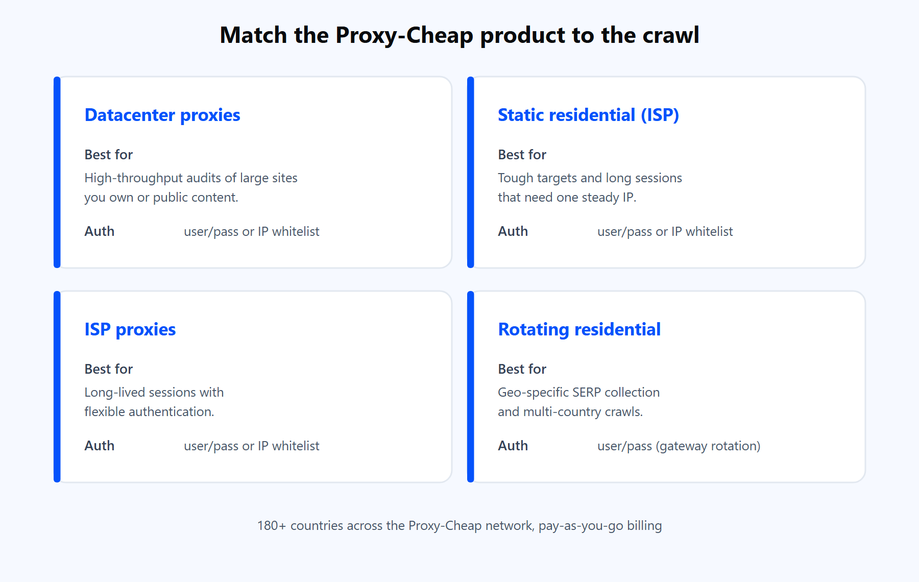 Proxy-Cheap product cards mapping datacenter, static residential, ISP, and rotating residential to Screaming Frog crawl types.