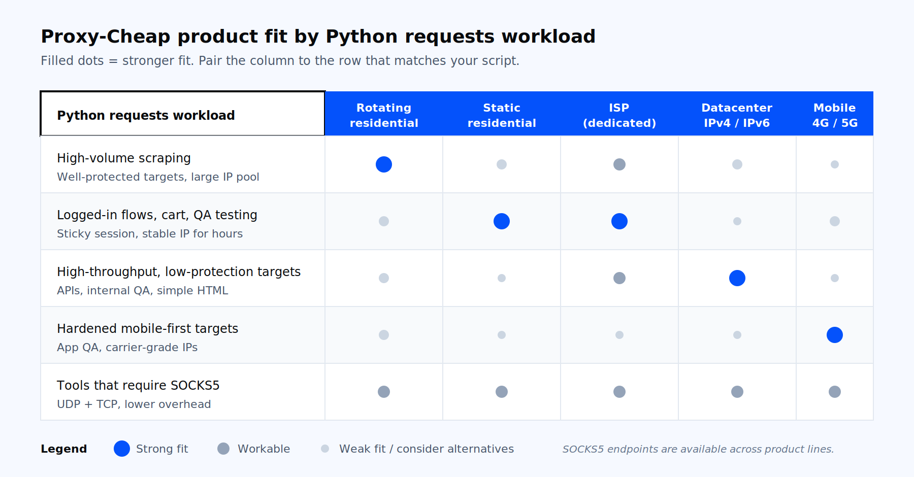 Decision matrix mapping Python requests workloads to Proxy-Cheap product lines