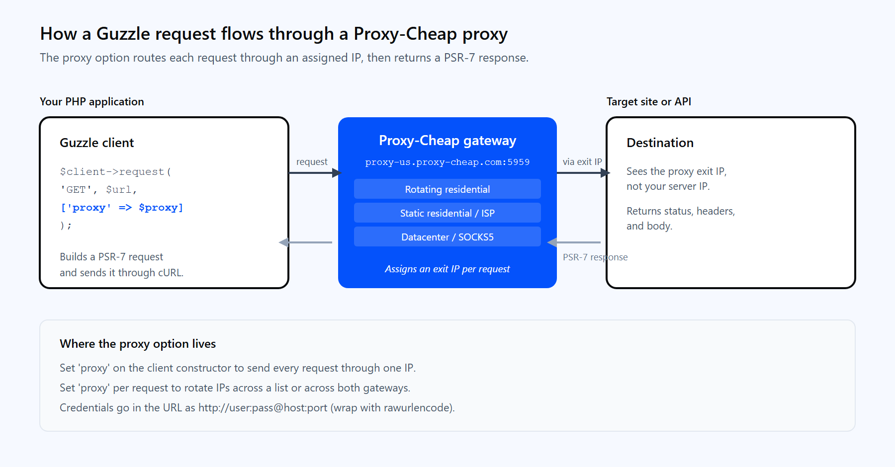 Request flow diagram showing a Guzzle client sending a request through the Proxy-Cheap gateway to a target site and receiving the response back as a PSR-7 object.
