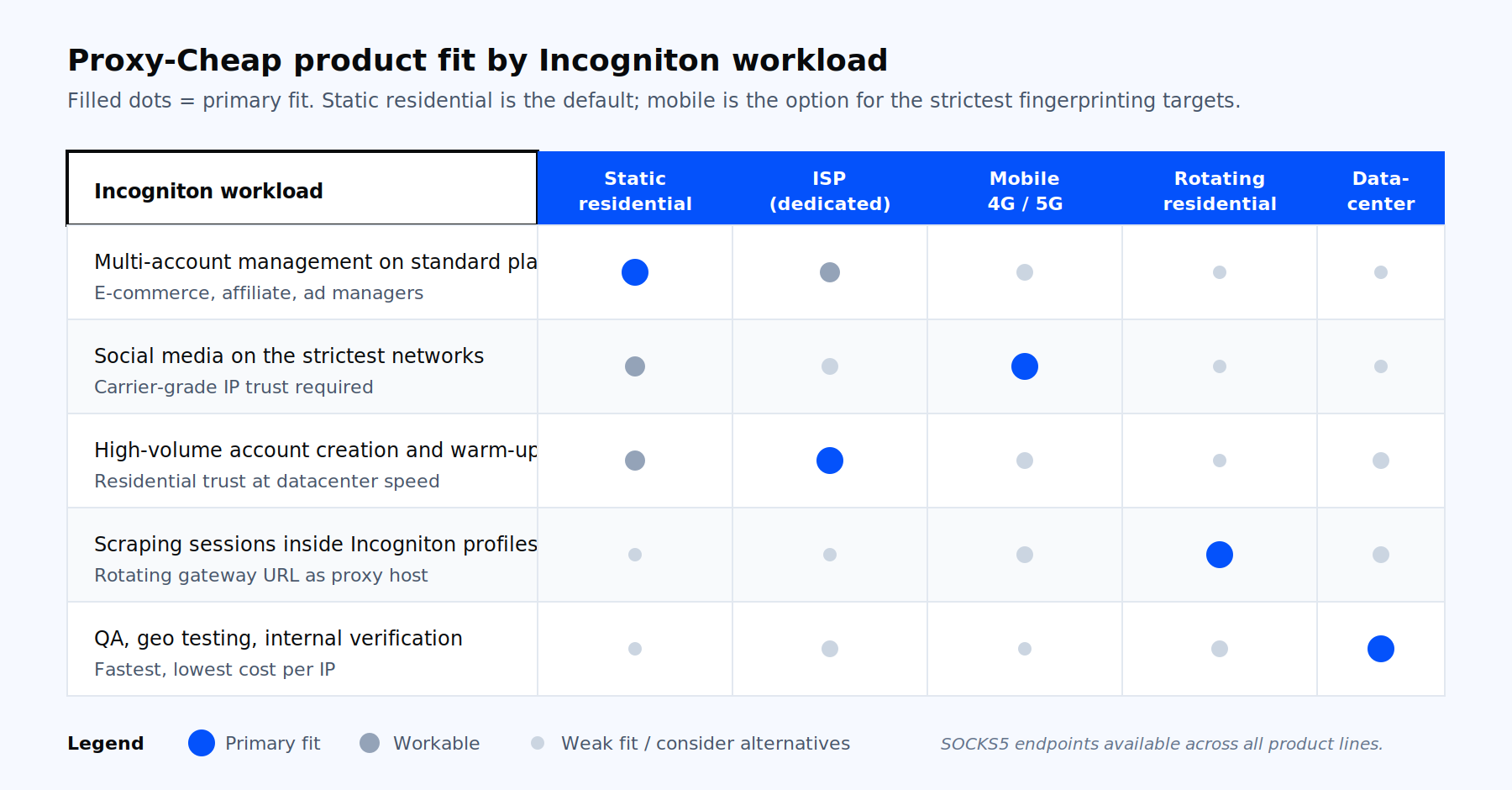 Decision matrix mapping six Incogniton workloads to Proxy-Cheap product tiers