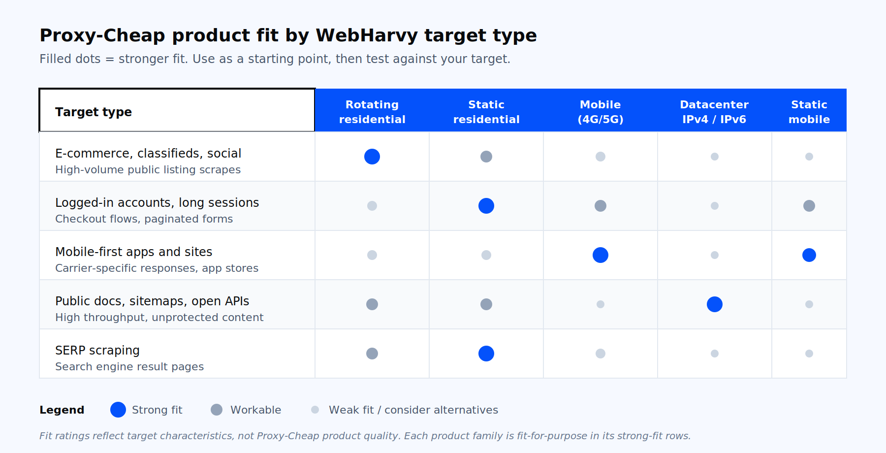 Decision matrix for Proxy-Cheap product types and WebHarvy targets