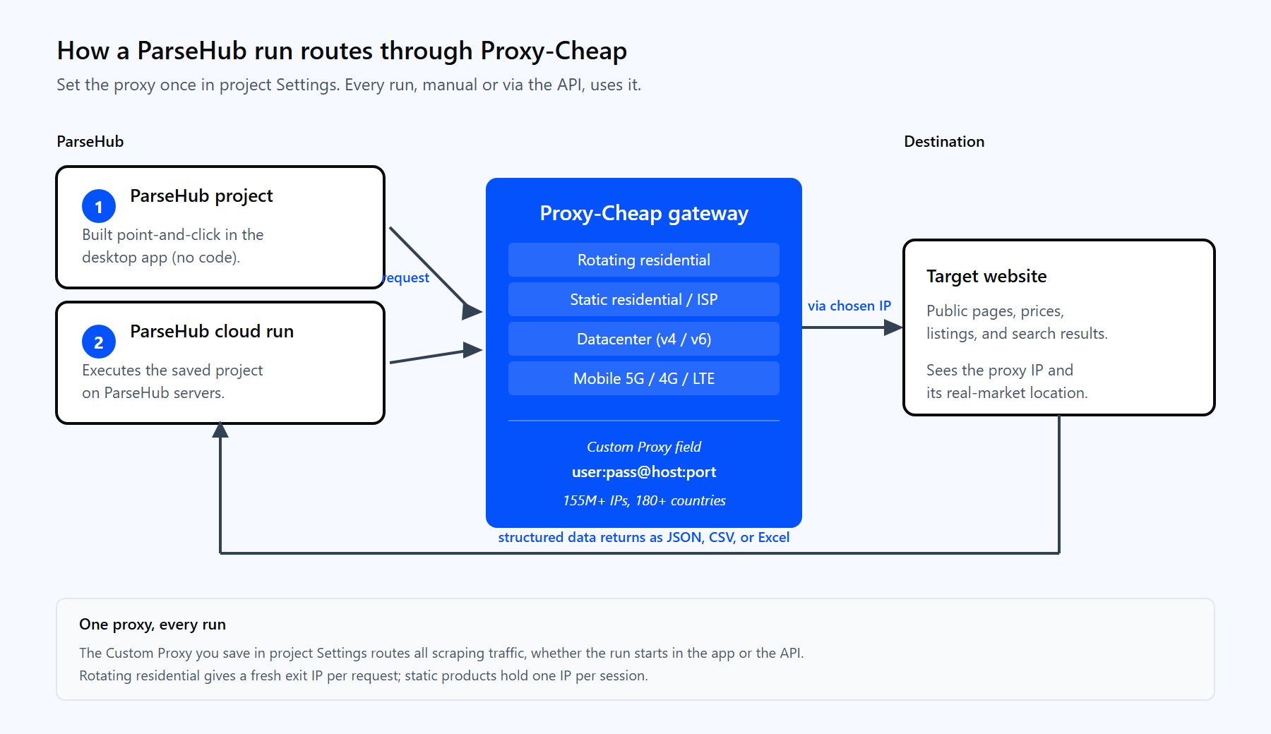 Diagram of a ParseHub project routing a run through the Proxy-Cheap gateway to a target site and returning structured JSON and CSV data to ParseHub.
