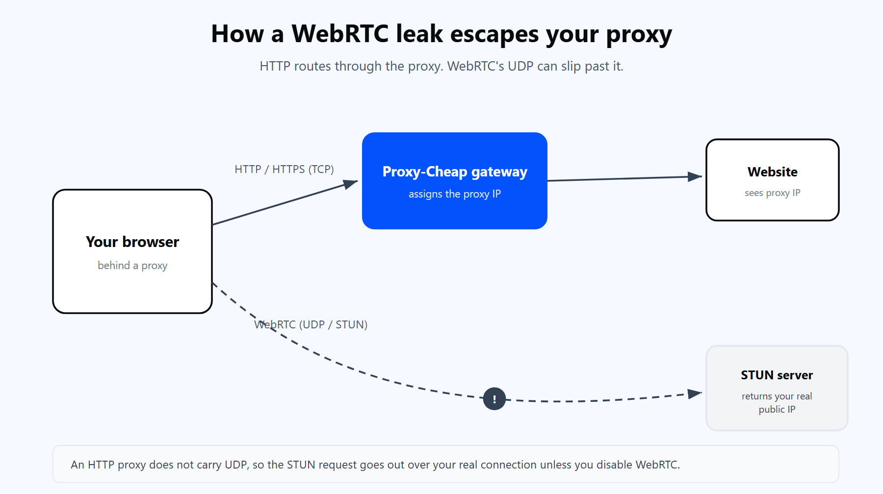 Browser HTTP traffic routes through the Proxy-Cheap gateway, but a WebRTC STUN request escapes over the real connection and exposes the user's public IP.