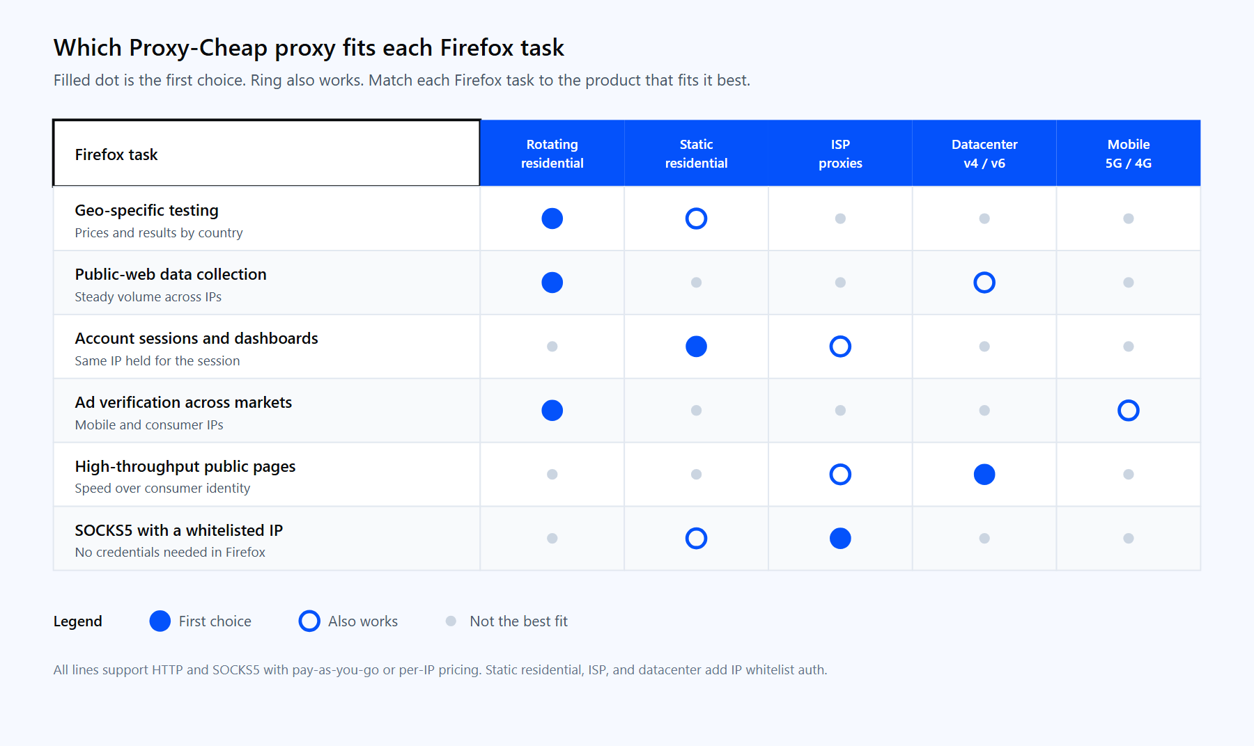 Matrix matching Firefox tasks to Proxy-Cheap rotating residential, static residential, ISP, datacenter, and mobile proxies.