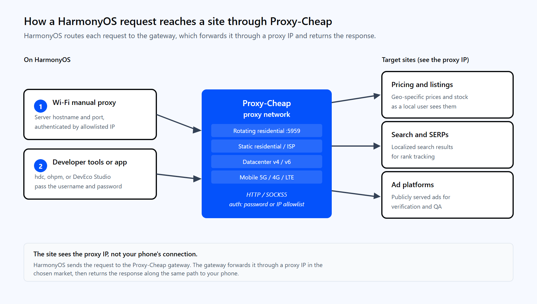 Request flow from a HarmonyOS phone through the Proxy-Cheap gateway to a target site and back to the phone.