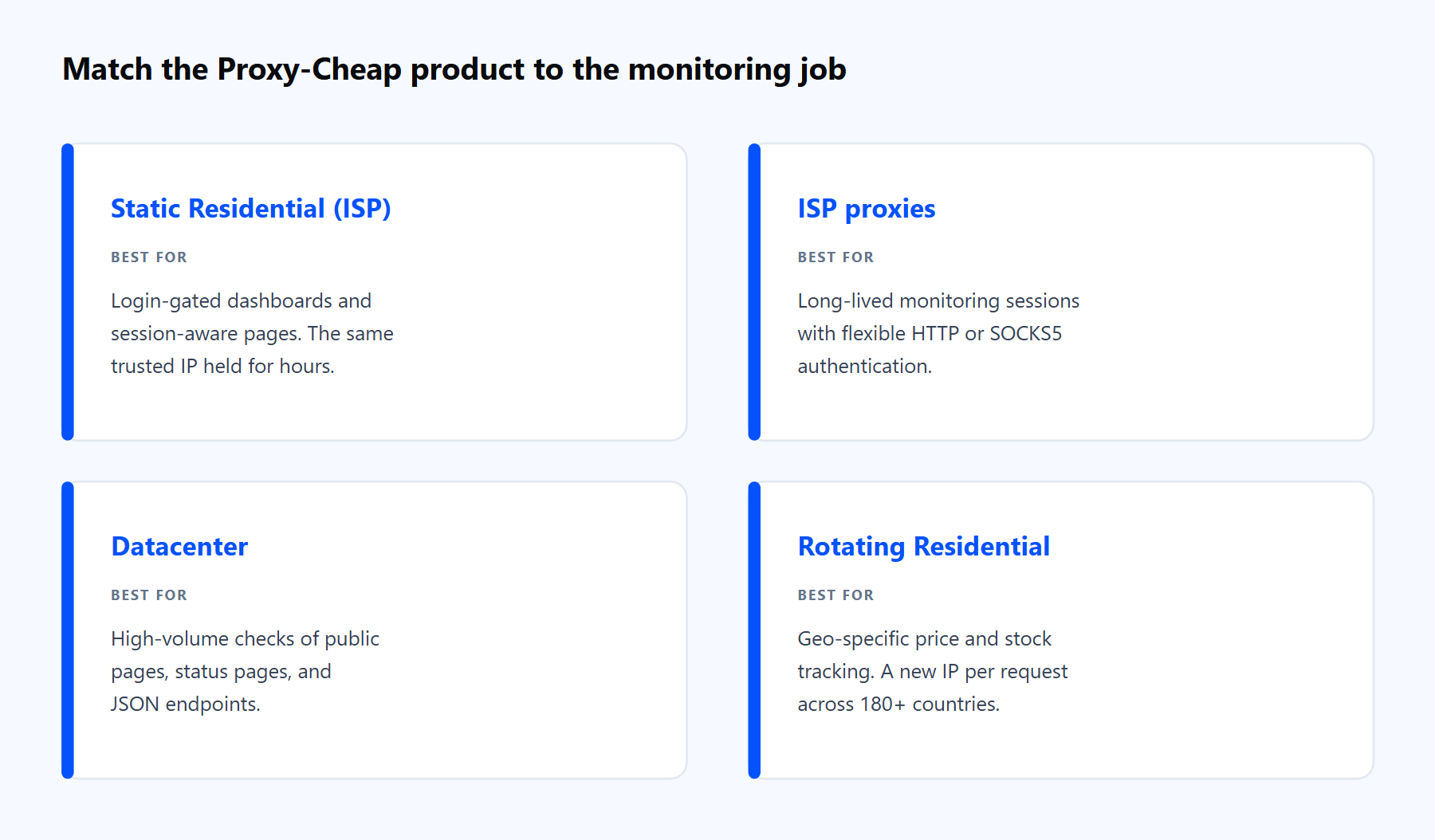 Four Proxy-Cheap product types matched to changedetection.io monitoring jobs, from account-bound dashboards to geo-specific price tracking.