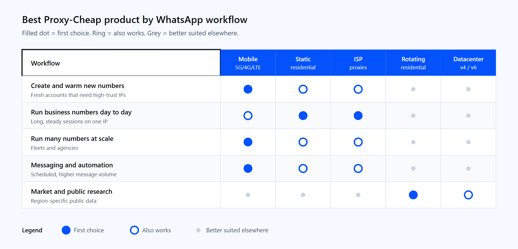 Product-fit matrix mapping WhatsApp workflows such as creating accounts, running business numbers, automation, and research to Proxy-Cheap mobile, residential, ISP, and datacenter proxies.