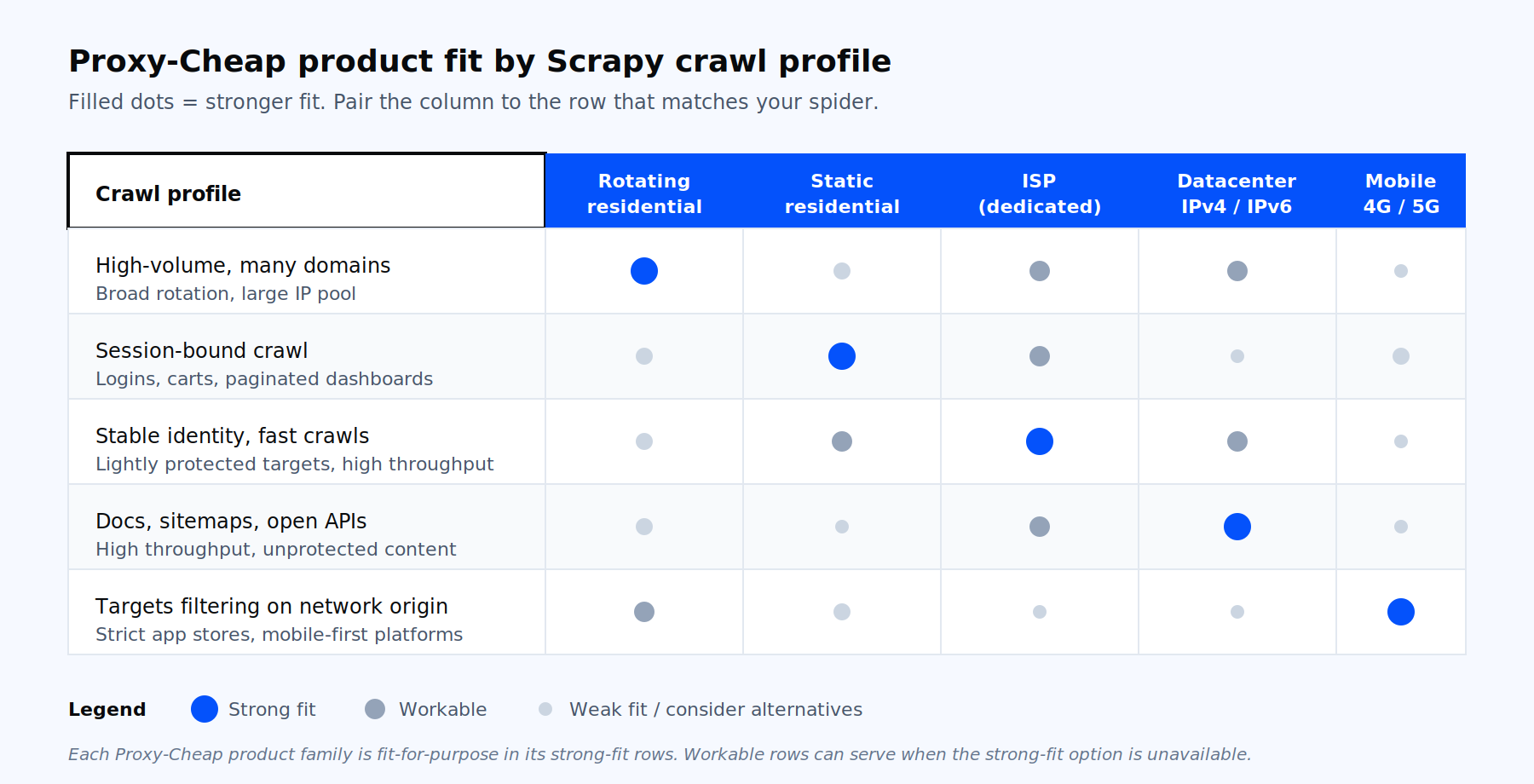 Scrapy crawl profile to Proxy-Cheap product fit matrix