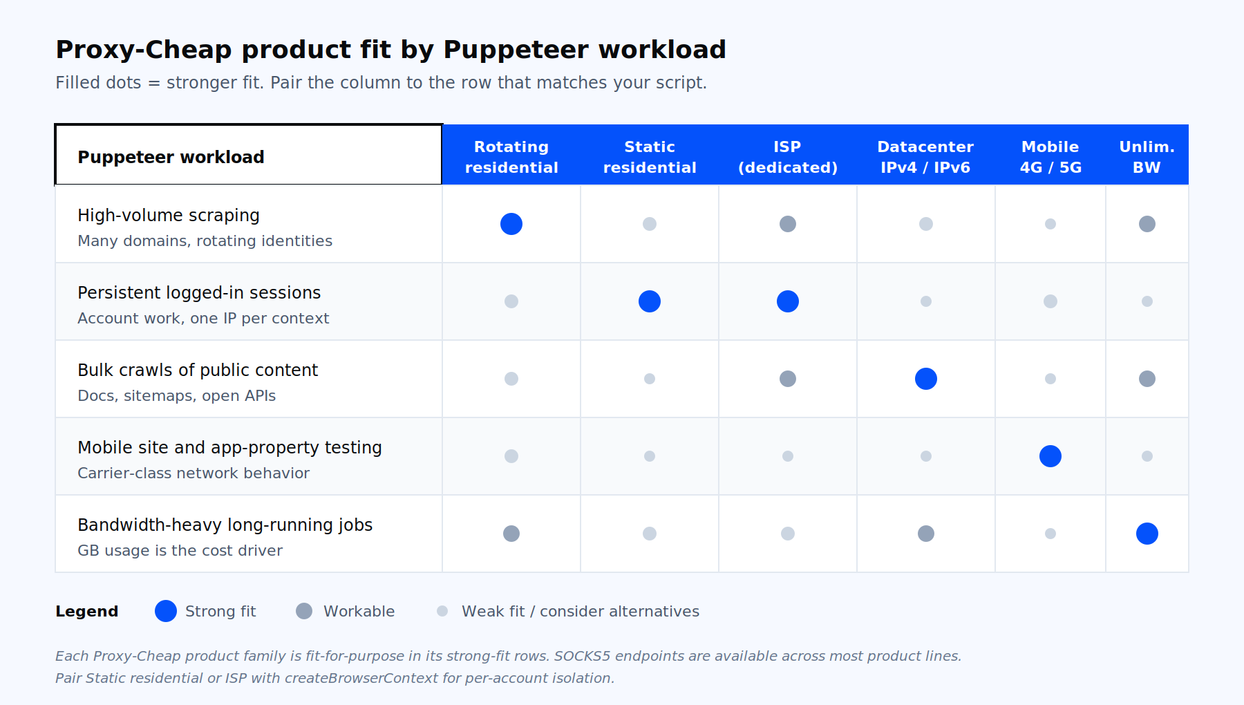 Puppeteer product fit matrix