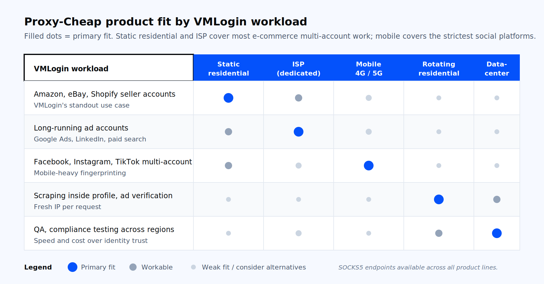 Decision matrix mapping Proxy-Cheap proxy types to VMLogin workloads