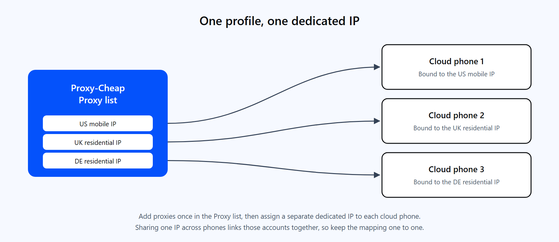 Diagram of a central Proxy-Cheap proxy pool assigning one dedicated IP to each of three GeeLark cloud phones in matching countries.