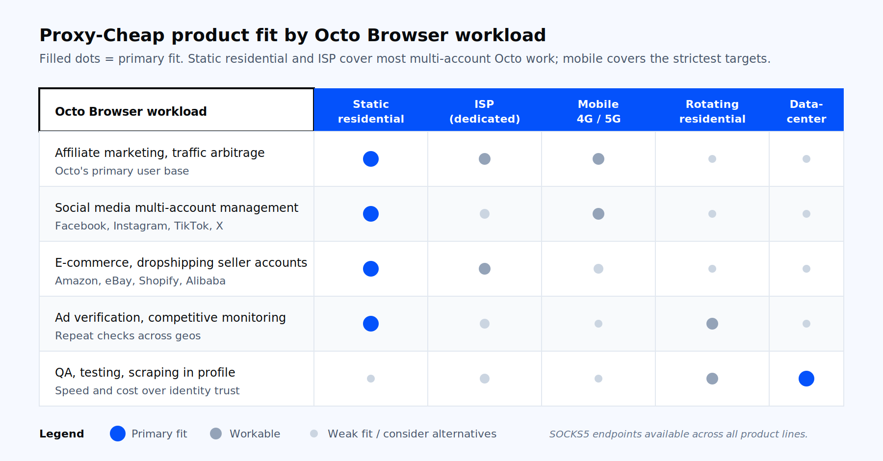 Decision matrix mapping Proxy-Cheap product lines to Octo Browser workloads