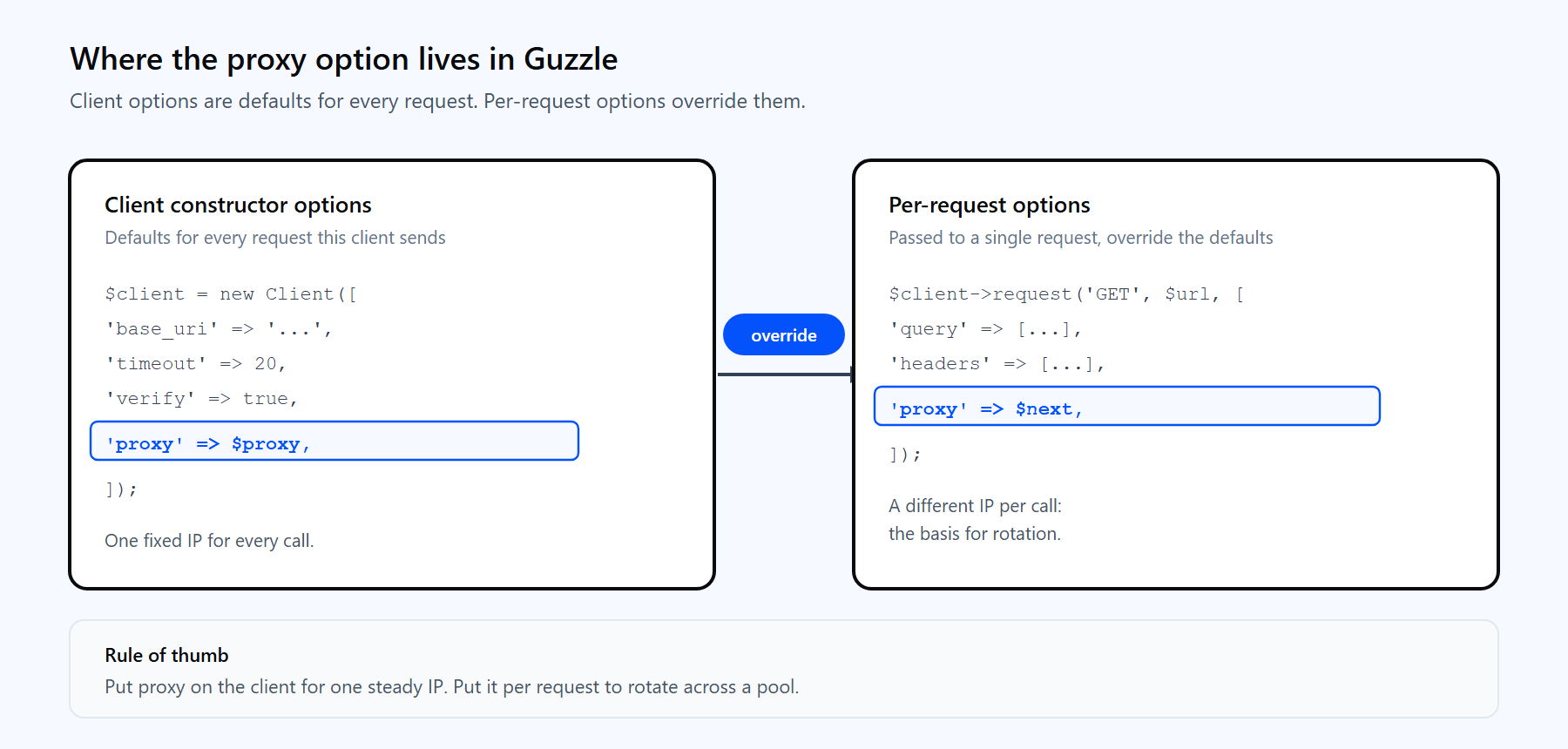 Diagram contrasting Guzzle client constructor options that apply to every request with per-request options that override them, showing where the proxy setting can live.