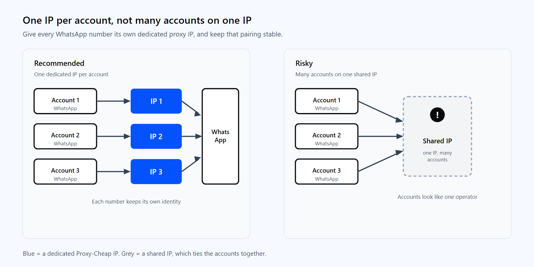 Concept diagram contrasting one dedicated proxy IP per WhatsApp account with the anti-pattern of many accounts sharing a single IP.