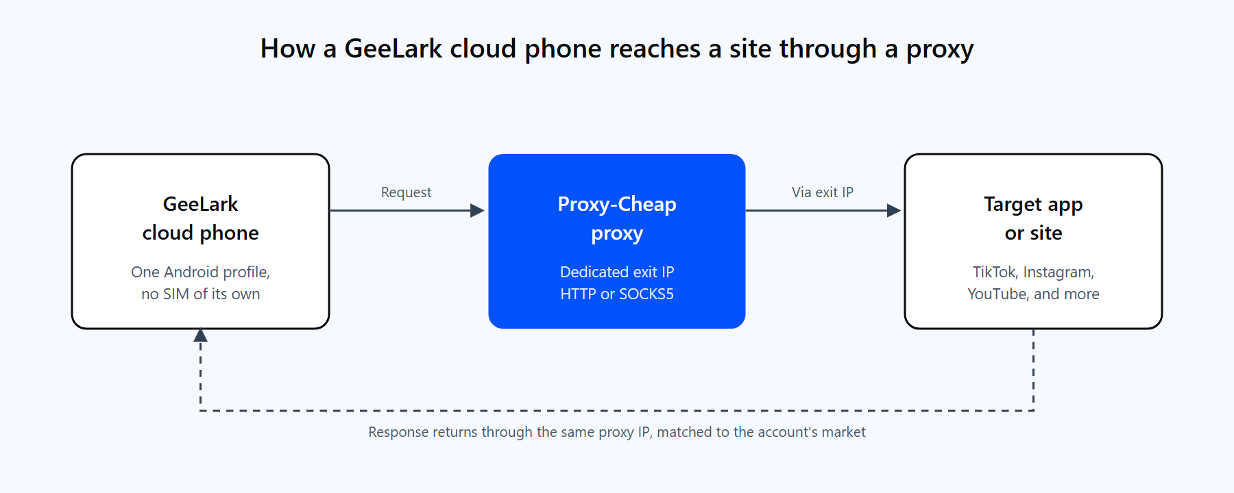 Diagram of a GeeLark cloud phone routing its traffic through a Proxy-Cheap proxy to a social app and back, with the exit IP set by the proxy.
