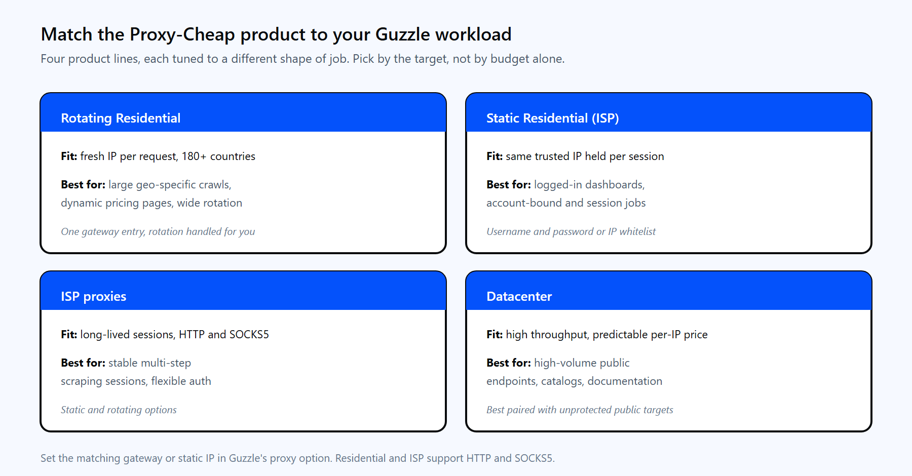 Card layout mapping four Proxy-Cheap product lines to Guzzle workloads: rotating residential, static residential ISP, ISP, and datacenter proxies.