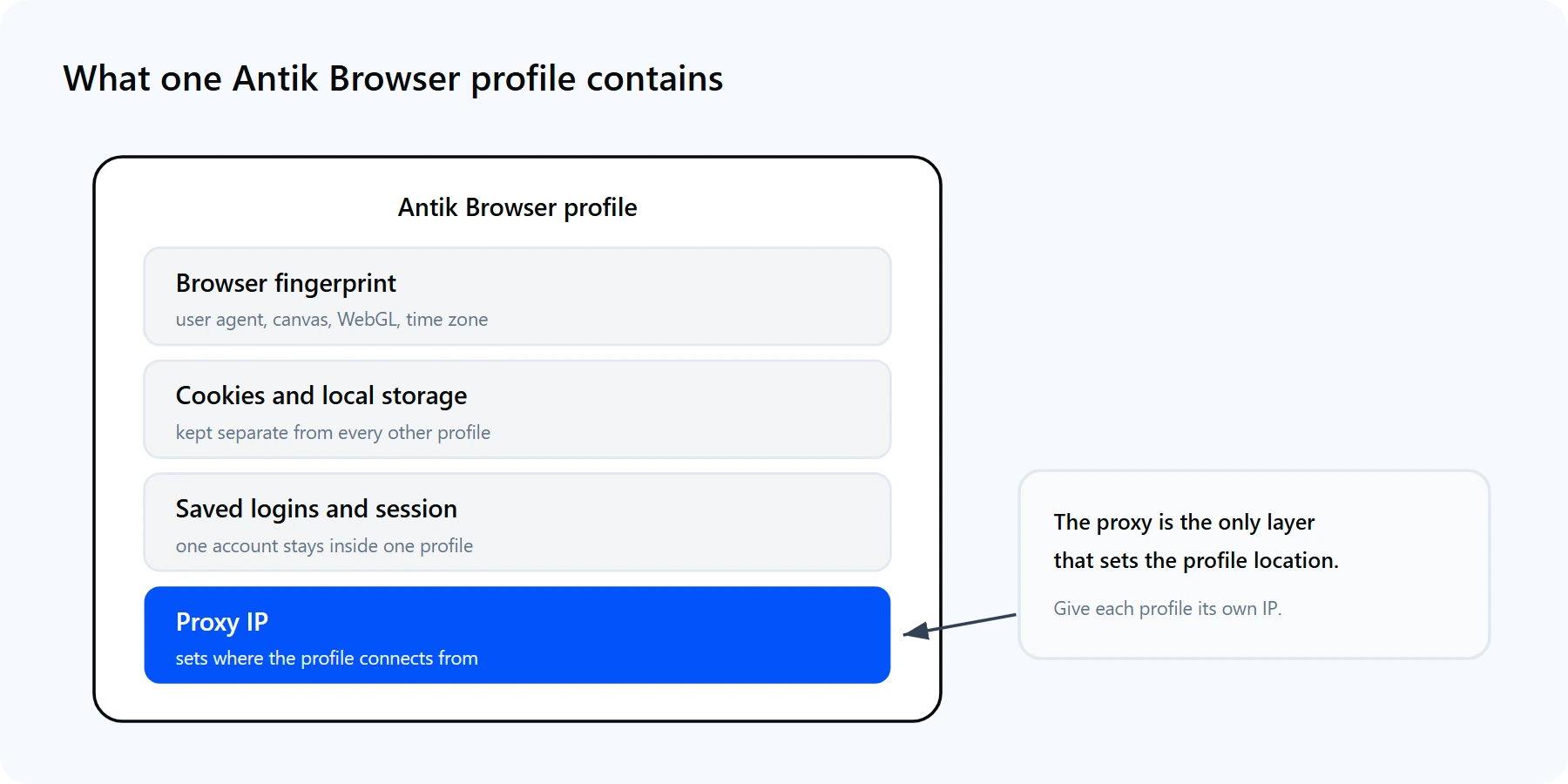 One Antik Browser profile bundling a fingerprint, cookies and storage, and a dedicated Proxy-Cheap IP into a single isolated identity.