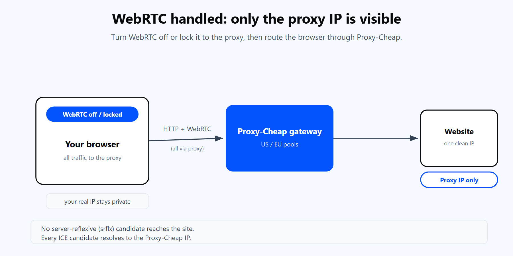 Browser with WebRTC disabled sends all traffic through the Proxy-Cheap residential gateway, so the website sees only the proxy IP and no real public IP.