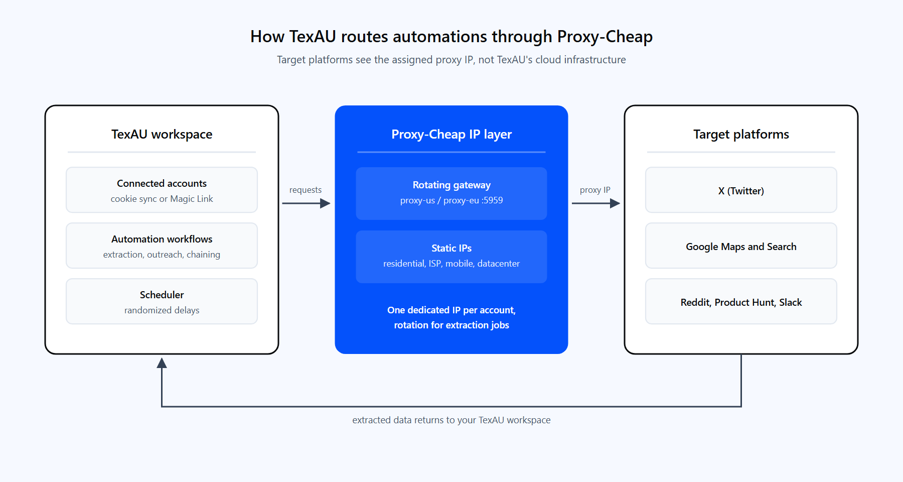 Diagram of a TexAU automation routing through a Proxy-Cheap gateway to X, Google Maps, and Reddit, returning extracted data.