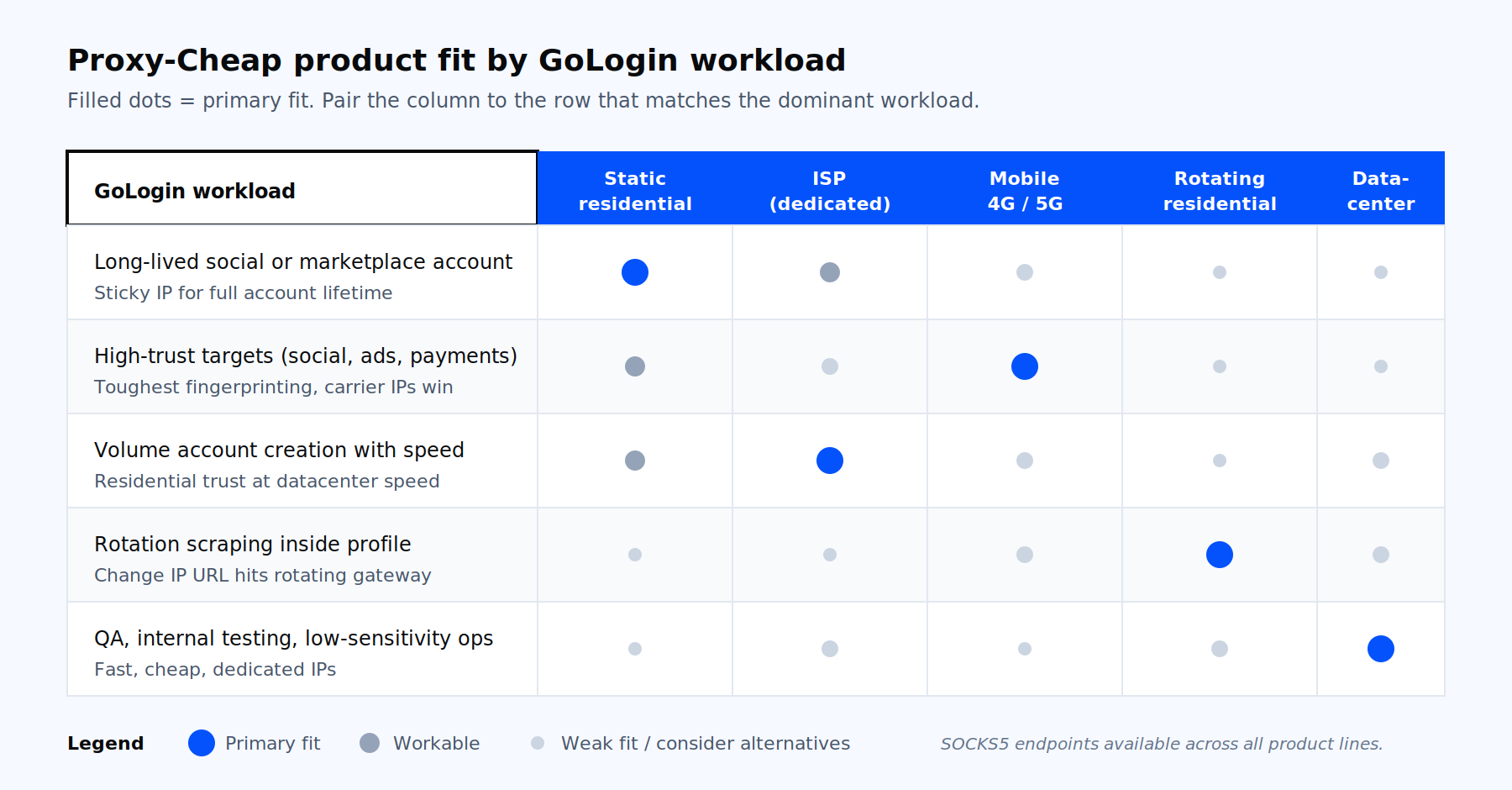 Decision matrix mapping GoLogin workloads to Proxy-Cheap product lines