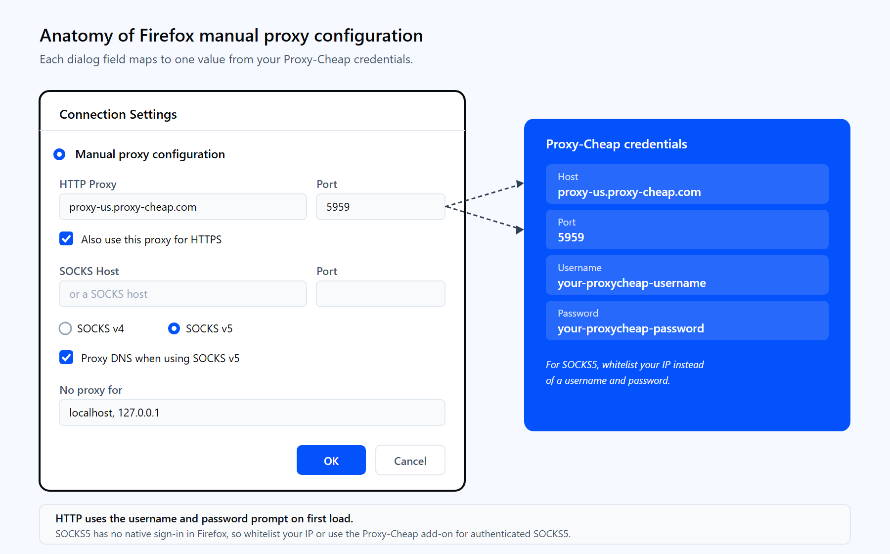 Firefox Manual proxy configuration dialog fields mapped to Proxy-Cheap host, port, username, and password.