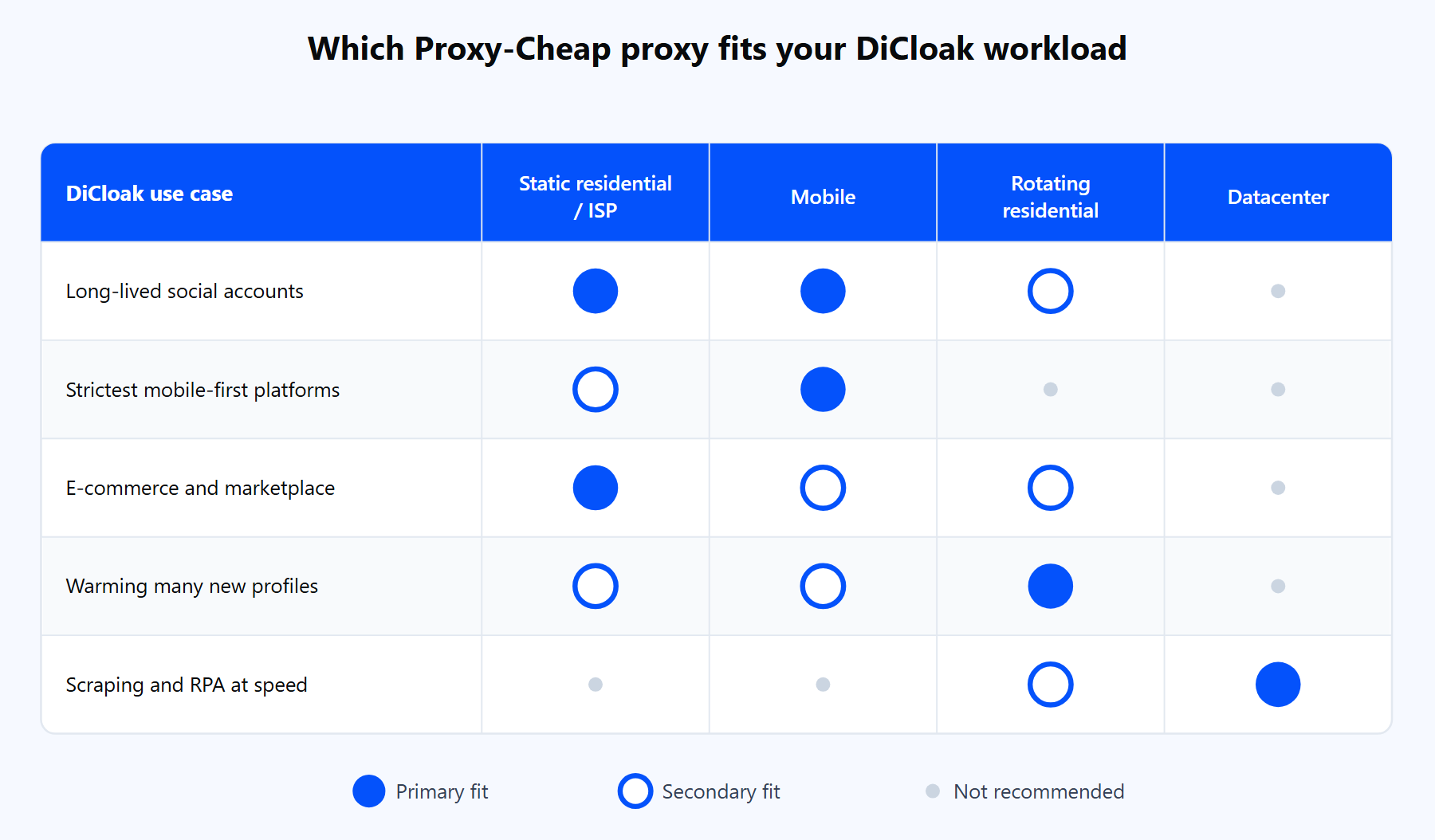 Matrix mapping DiCloak use cases to Proxy-Cheap proxy types, showing static residential and mobile for accounts and datacenter for speed-first automation.
