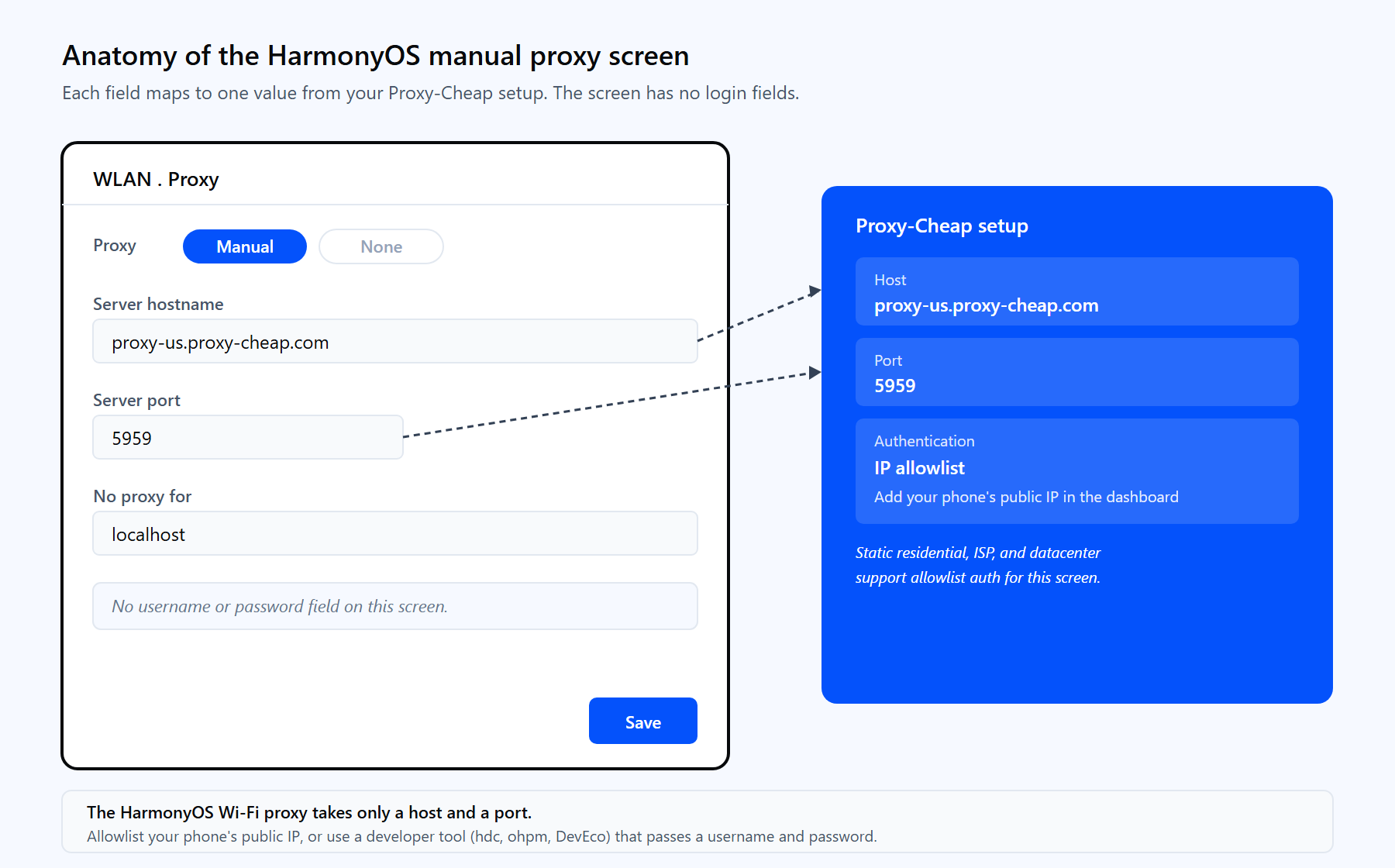 HarmonyOS Manual proxy fields, Server hostname and Server port, mapped to a Proxy-Cheap host and port, with IP allowlist shown as the authentication path.