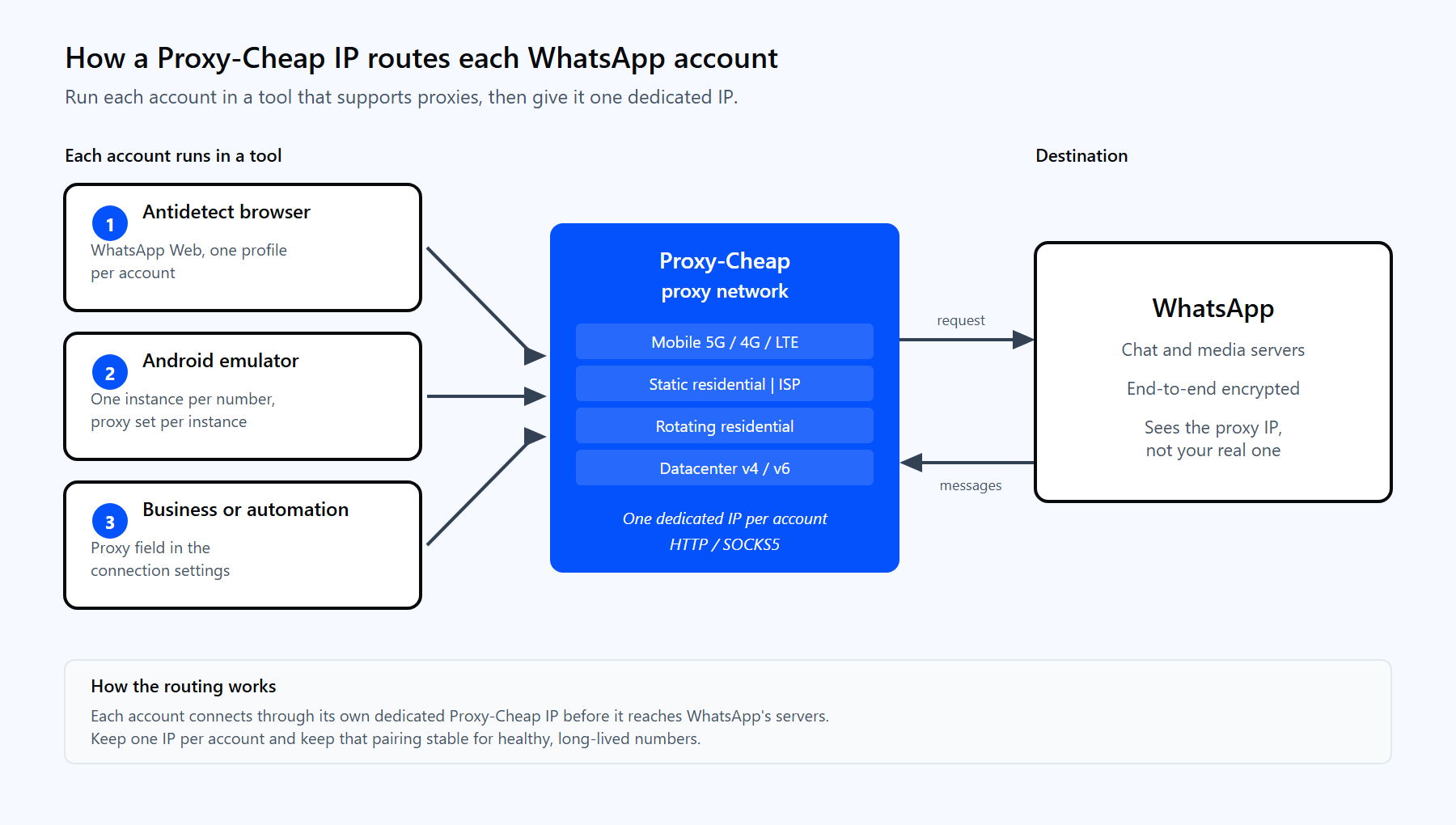 Request flow showing a WhatsApp account in an antidetect browser or emulator routing through the Proxy-Cheap gateway to WhatsApp servers and back, one dedicated IP per account.