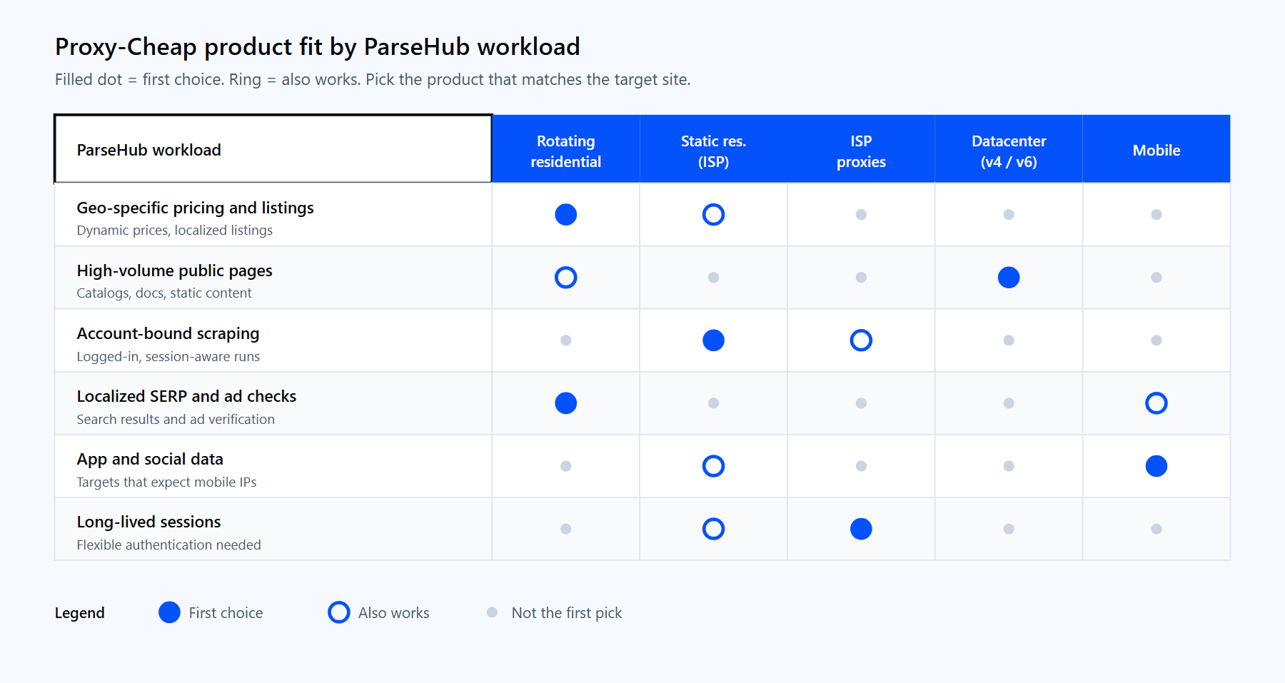 Matrix matching ParseHub scraping workloads to Proxy-Cheap proxy types: rotating residential, static residential, ISP, datacenter, and mobile.