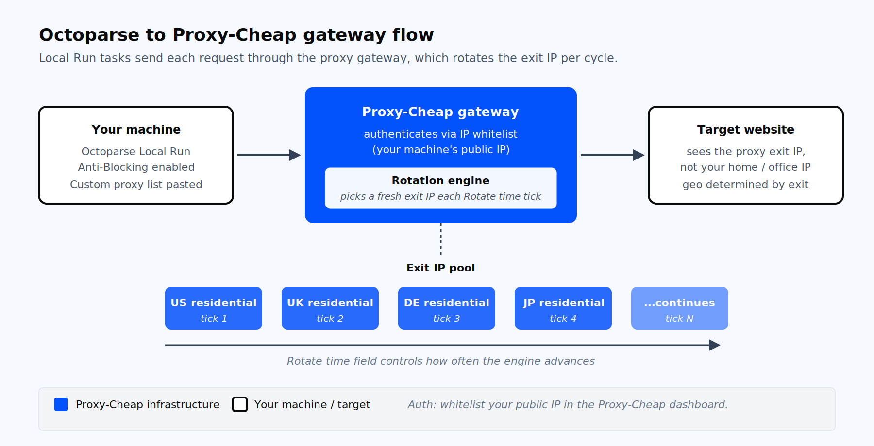 Octoparse to Proxy-Cheap gateway flow diagram