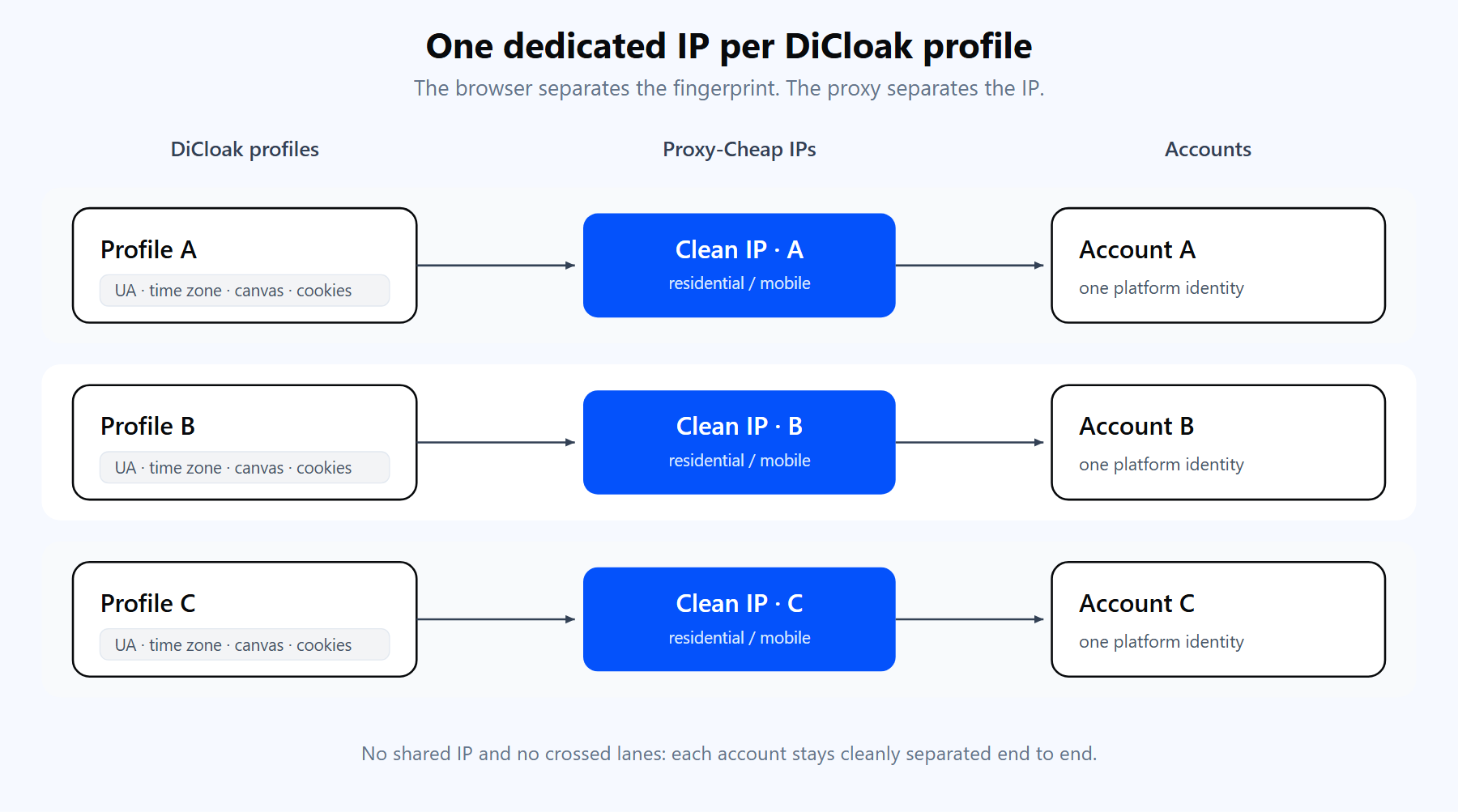 Three DiCloak browser profiles, each with a distinct fingerprint, routed through its own dedicated Proxy-Cheap IP to keep accounts cleanly separated.