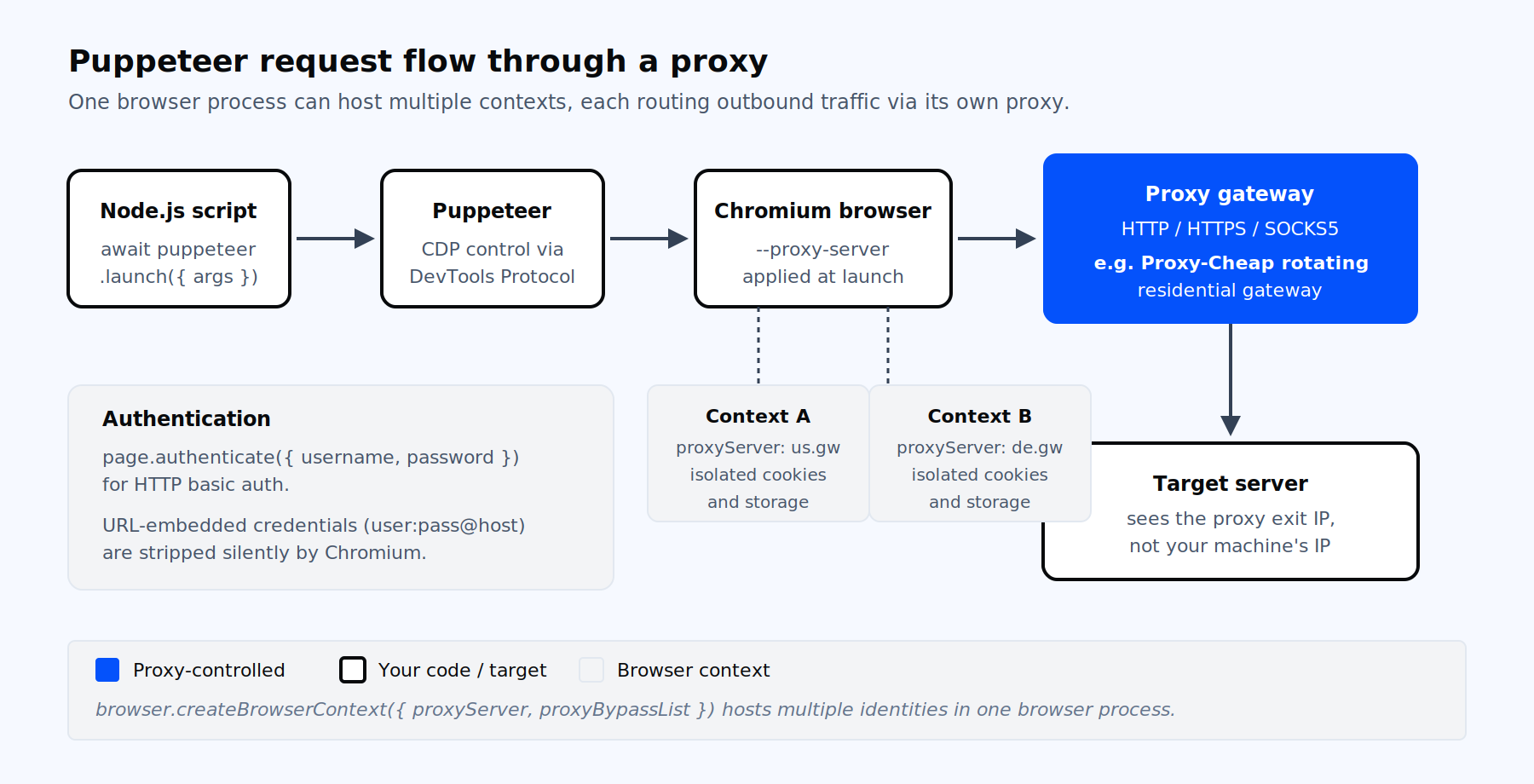 Puppeteer request flow through a proxy