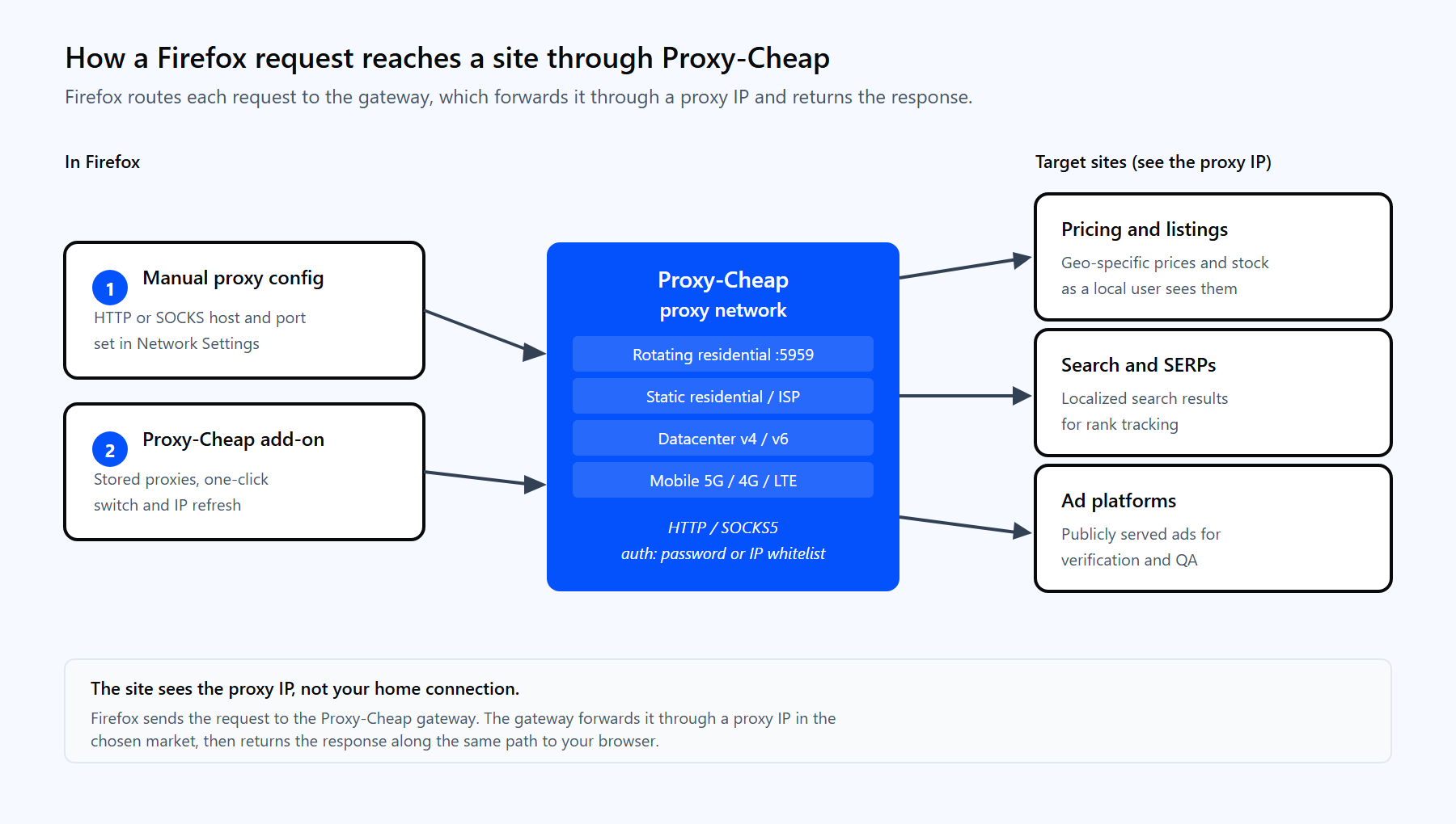 Request flow from Firefox through the Proxy-Cheap residential gateway to a target site and back to the browser.