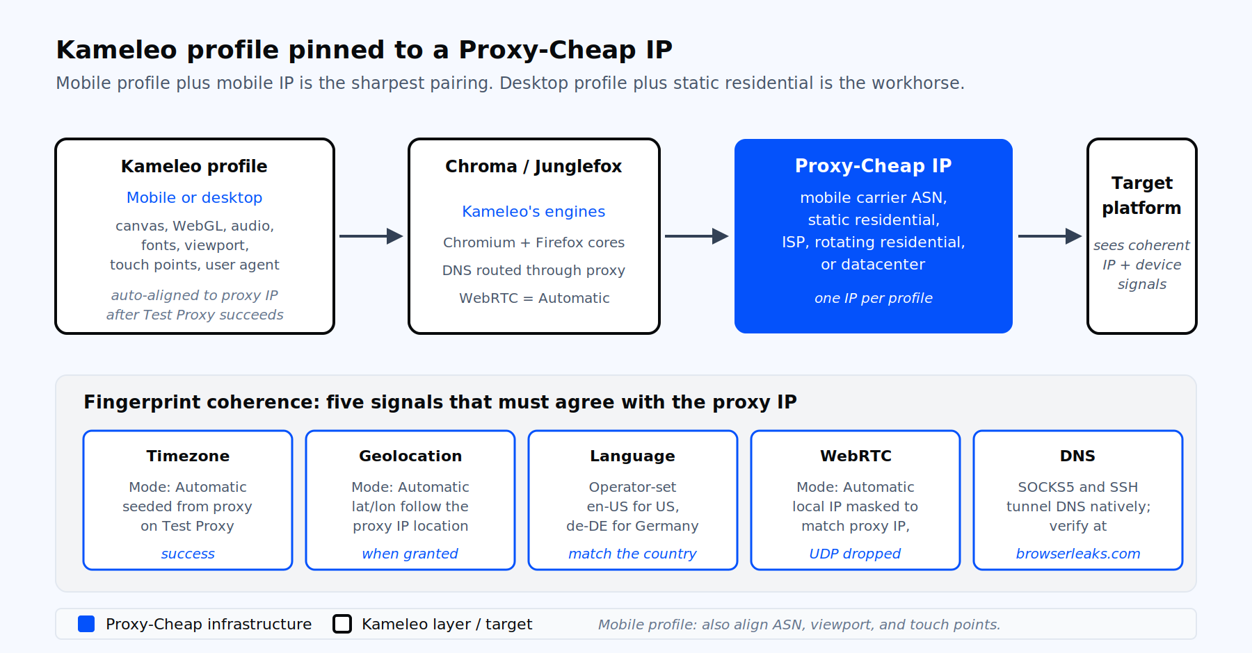 Kameleo profile pinned to a Proxy-Cheap IP architecture diagram with fingerprint coherence checklist