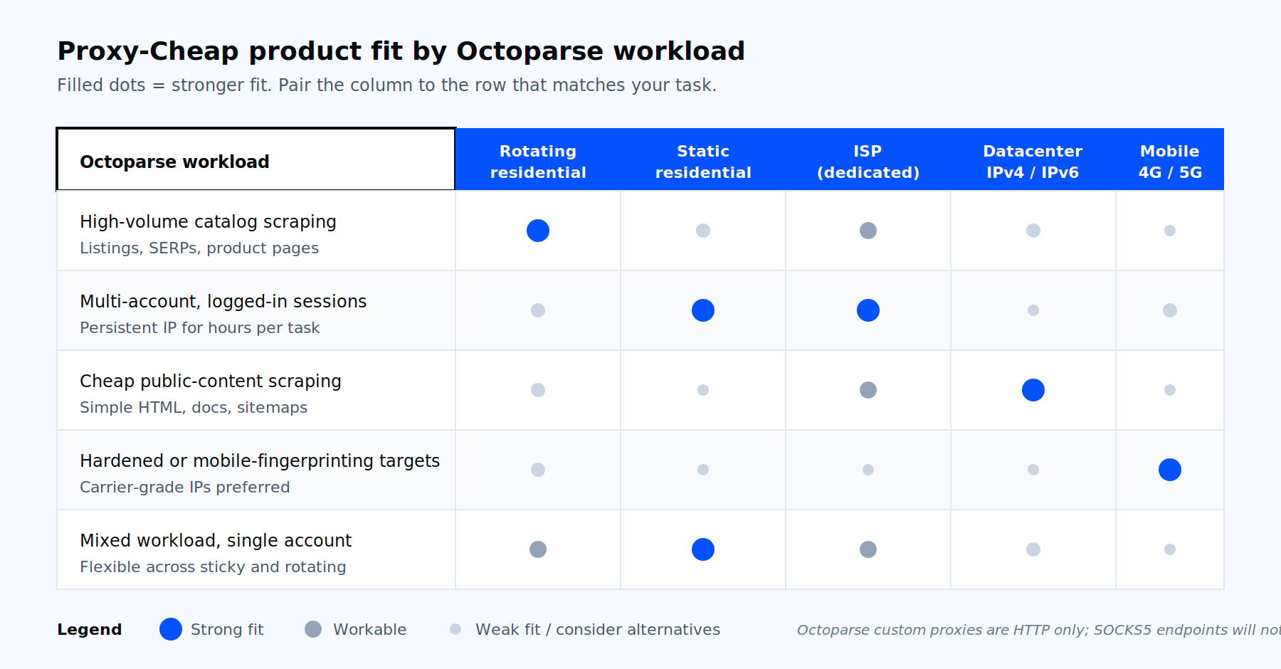 Decision matrix mapping Octoparse workload categories to Proxy-Cheap product lines