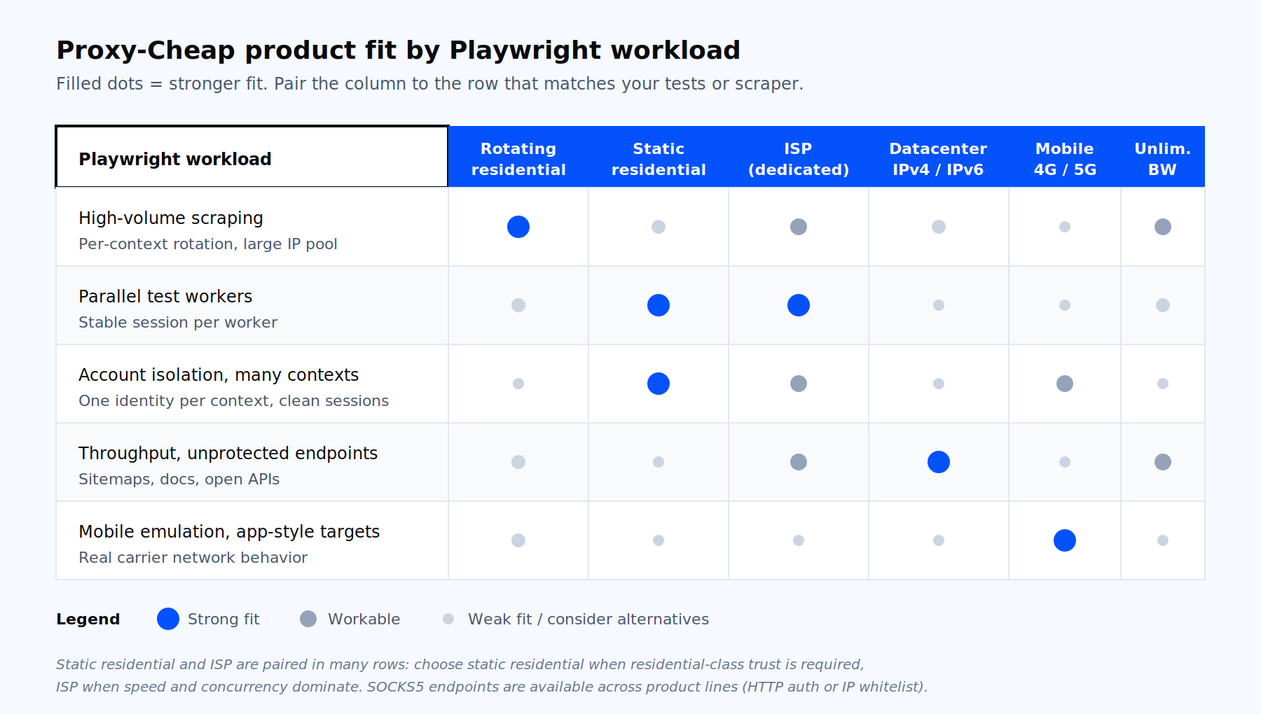 Decision matrix mapping Playwright workloads to Proxy-Cheap product tiers