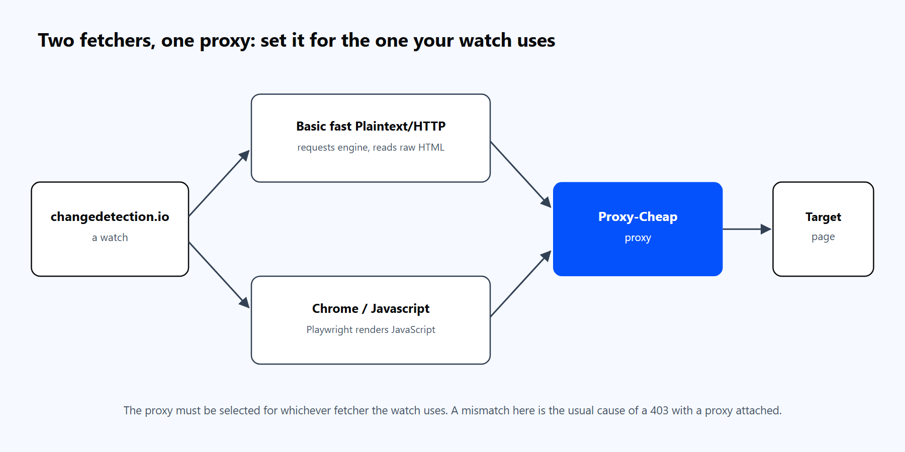 Diagram of the two changedetection.io fetch methods, the fast HTTP fetcher and the Chrome browser fetcher, each routing through a Proxy-Cheap proxy to the target page.